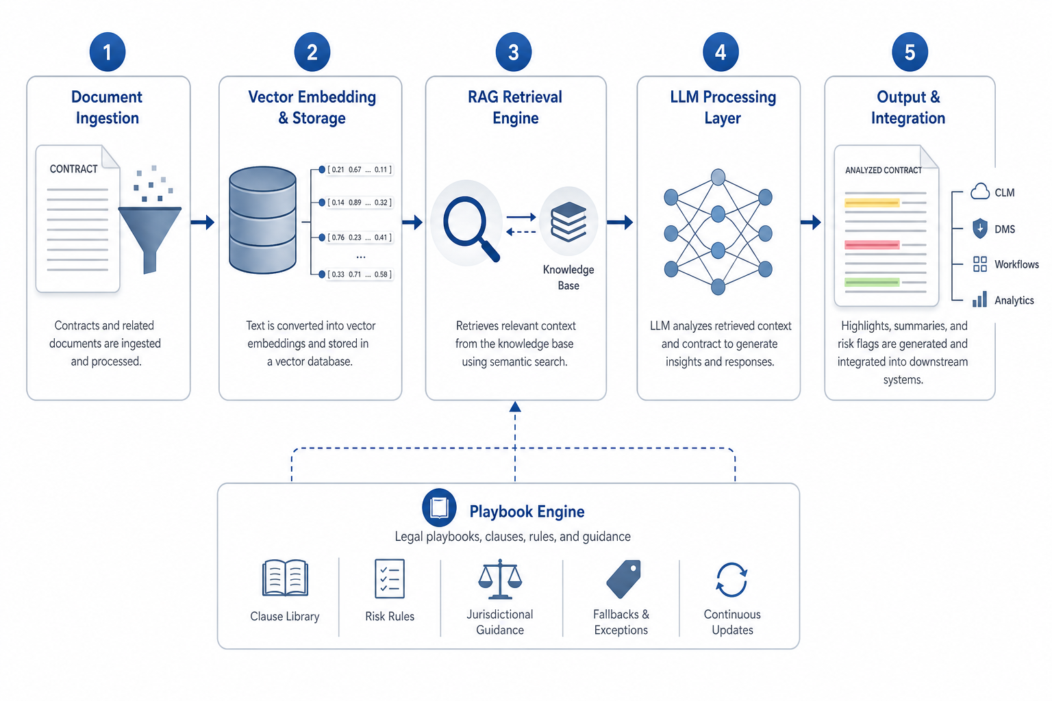 Horizontal five-layer architectural pipeline diagram showing Document Ingestion, Vector Embedding & Storage, RAG Retrieval Engine, LLM Processing Layer, and Output & Integration, with a separate Playbook Engine track feeding into the RAG layer.