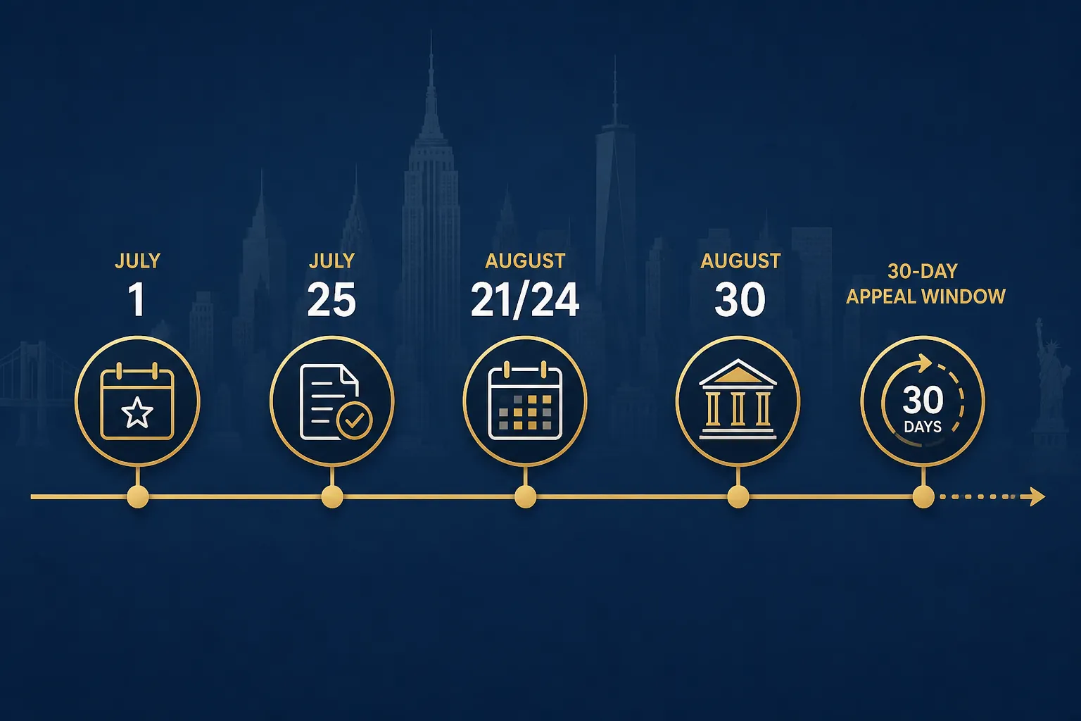 Timeline of July 1, July 25, August 21 and 24, August 30, and 30-day appeal milestones for the 2026 compliance period