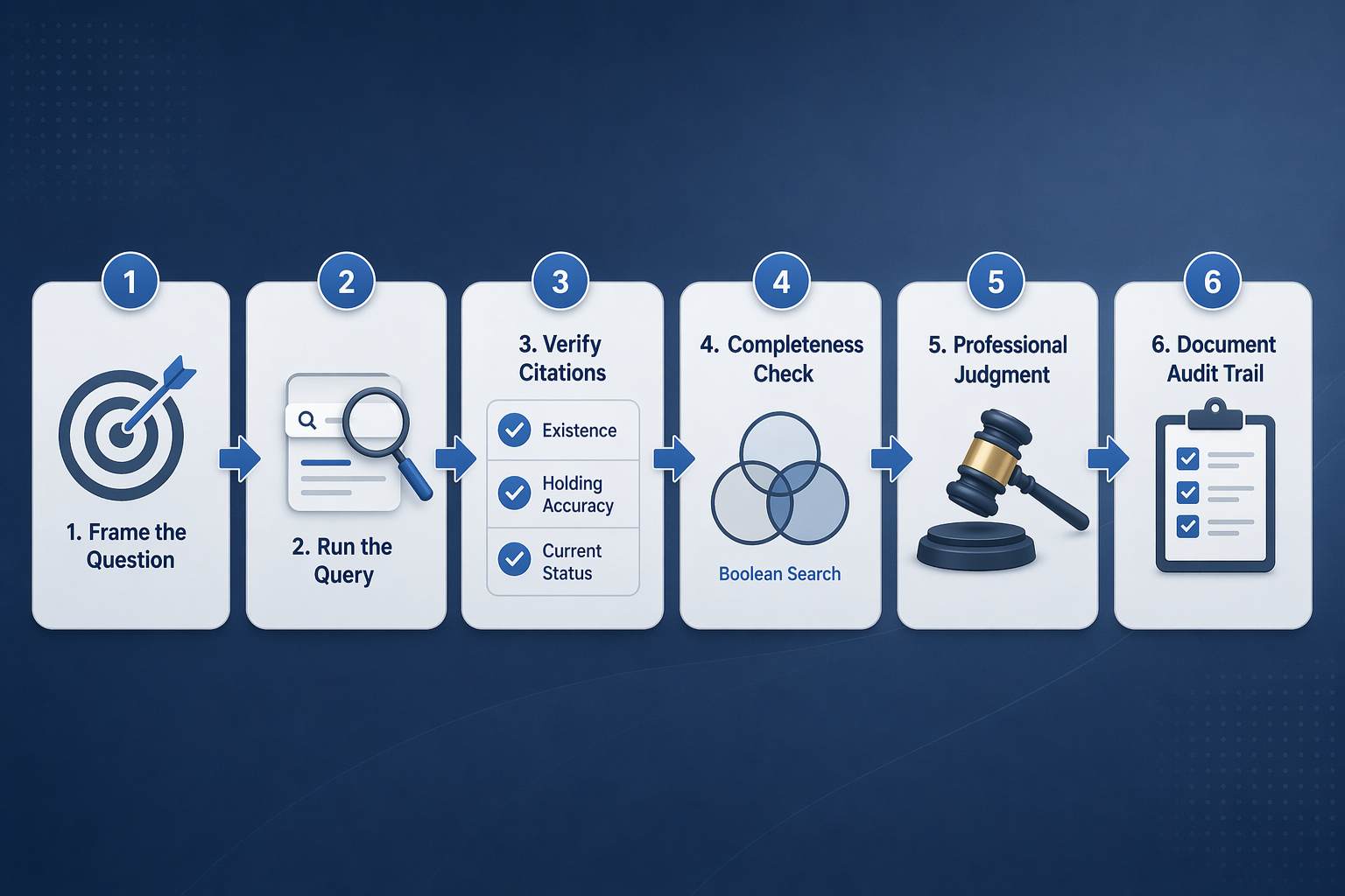 Six-step AI legal research verification workflow