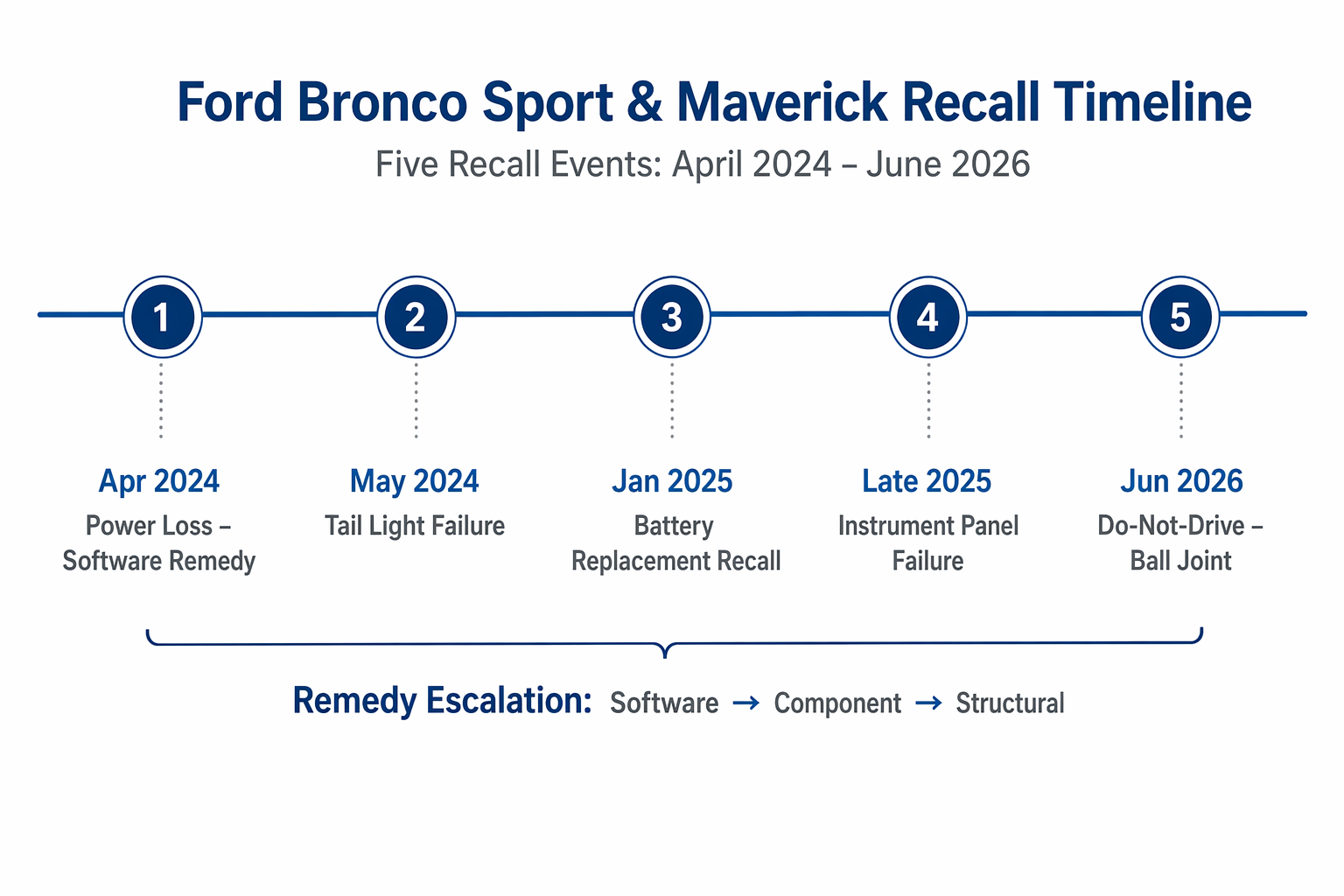 Timeline of five Ford Bronco Sport and Maverick recall actions from April 2024 through June 2026