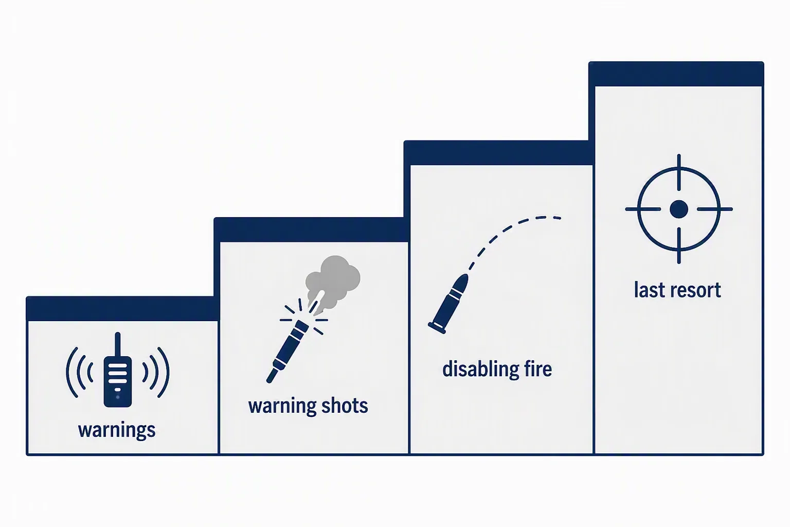 Infographic showing a graduated maritime use-of-force ladder from warnings to warning shots, disabling fire, and lethal force