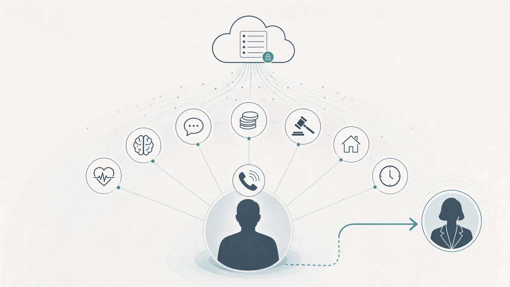 System architecture illustration of an AI welfare call with seven monitoring areas, cloud memory, and counselor escalation