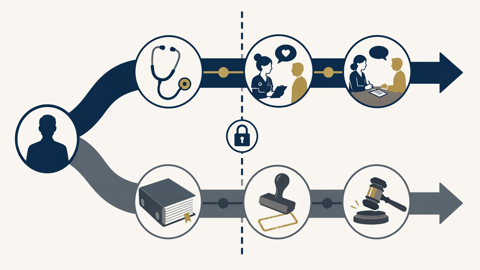 Two parallel pathways showing a clinician support track and an ERISA disability benefits track