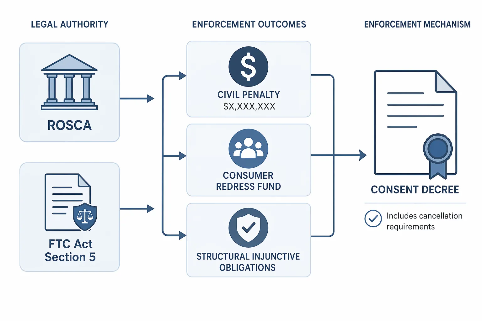 Diagram of ROSCA and FTC Act Section 5 leading to enforcement outcomes and a consent decree