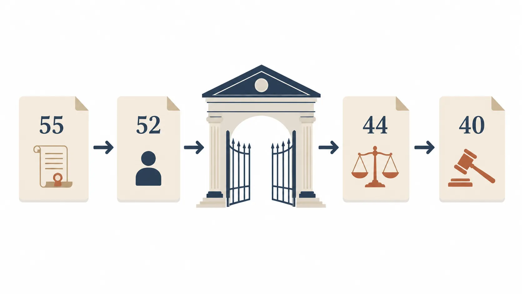 Procedural flow from 55 warrants to 52 detentions, 44 referrals, and 40 arrests