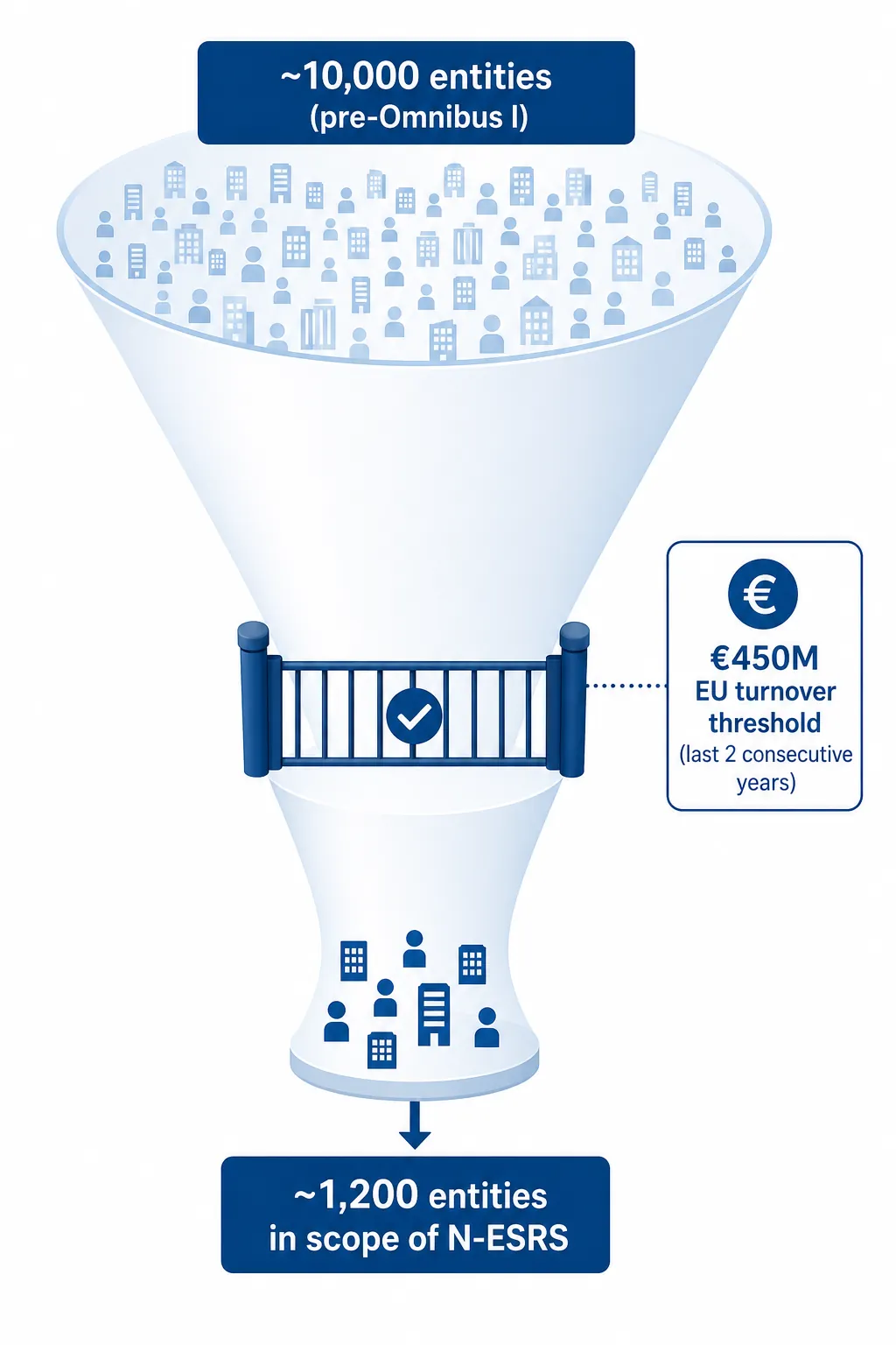 Funnel diagram narrowing from approximately 10000 entities through a EUR 450 million EU turnover threshold to approximately 1200 entities