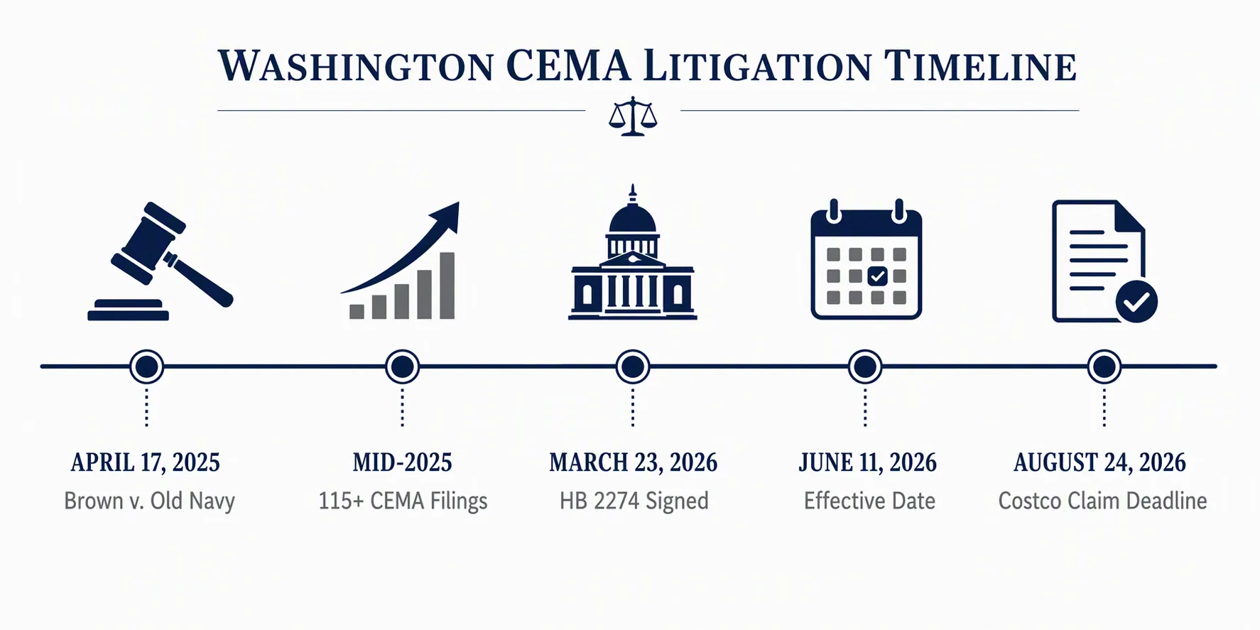 Costco Email Lawsuit Eligibility: Washington CEMA Risk After Brown