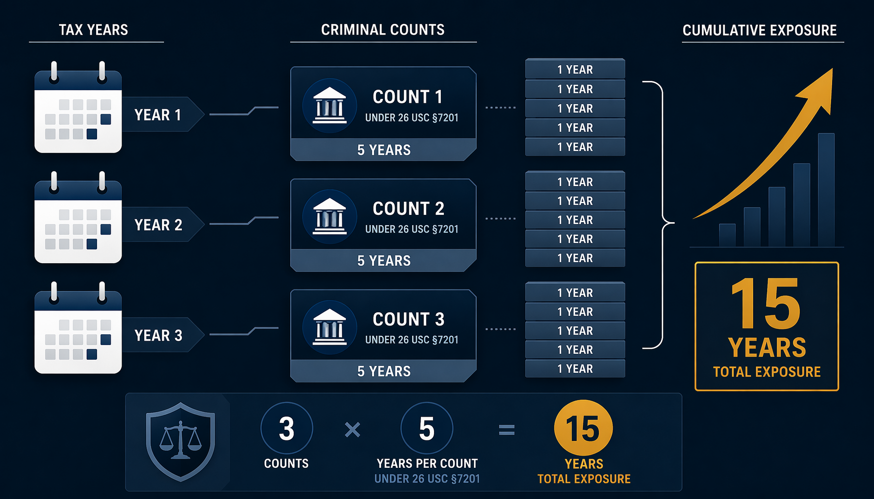 Calendar years connected to stacked criminal count columns showing cumulative exposure