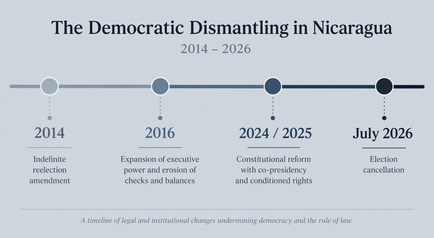 Timeline of Nicaragua's 2014 reelection amendment, 2024/2025 constitutional reform, and July 2026 election cancellation