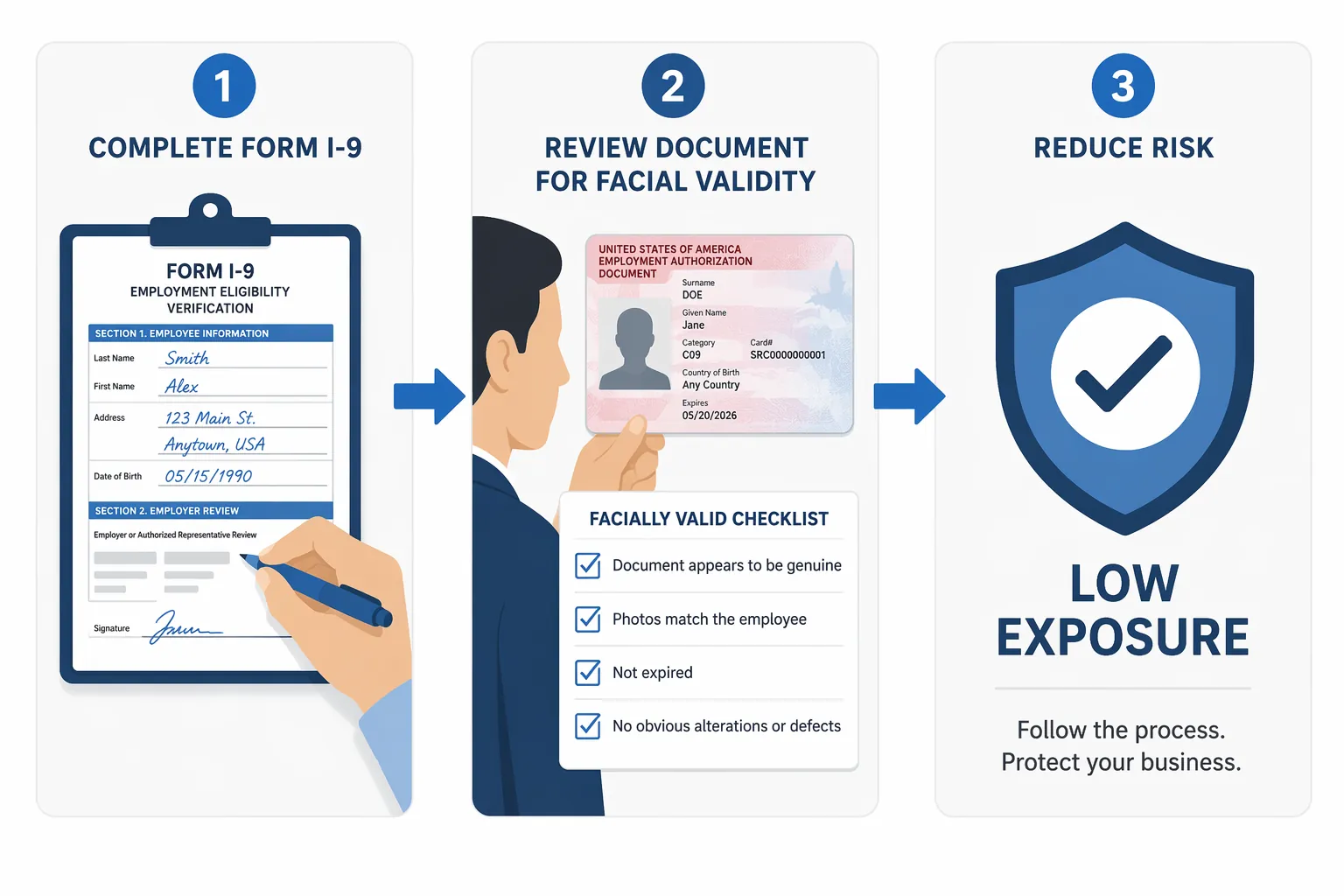 I-9 compliance workflow showing facially valid EAD review and low employer exposure