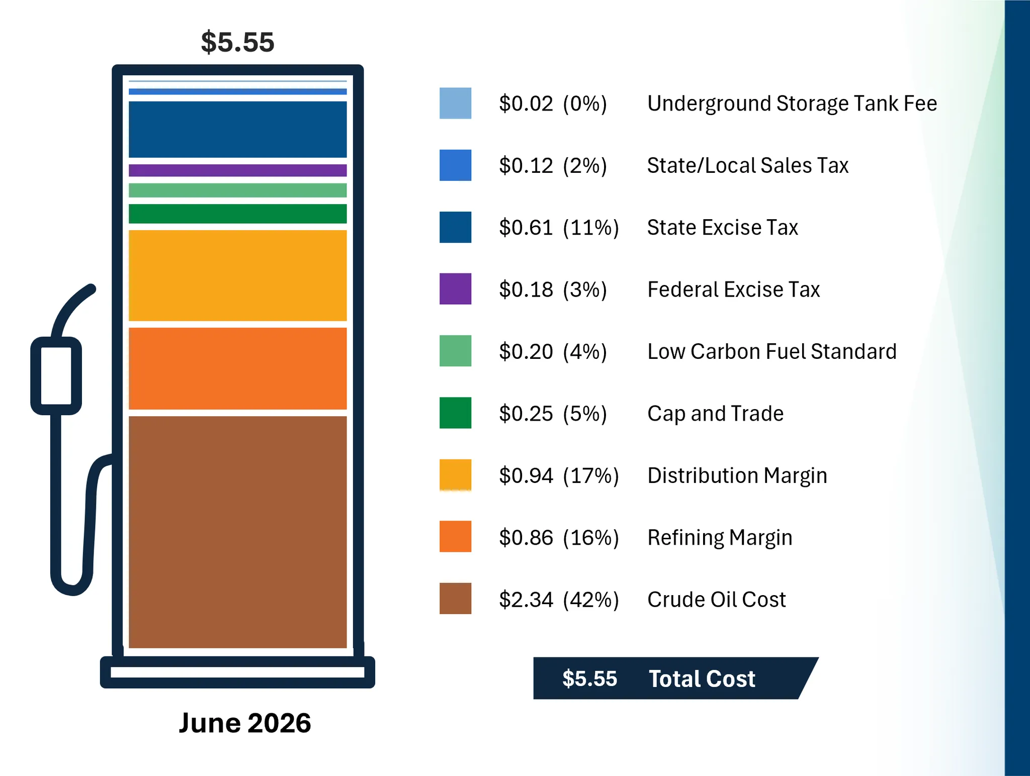California Energy Commission June 2026 gasoline price breakdown showing components of the average pump price