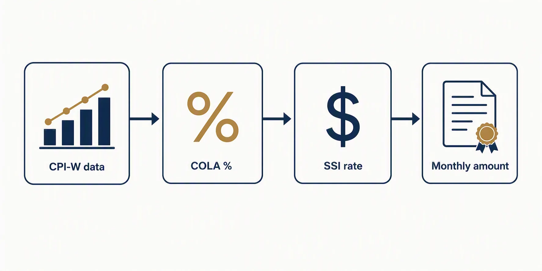 Diagram showing CPI-W data leading to COLA percentage, SSI rate, and monthly amount