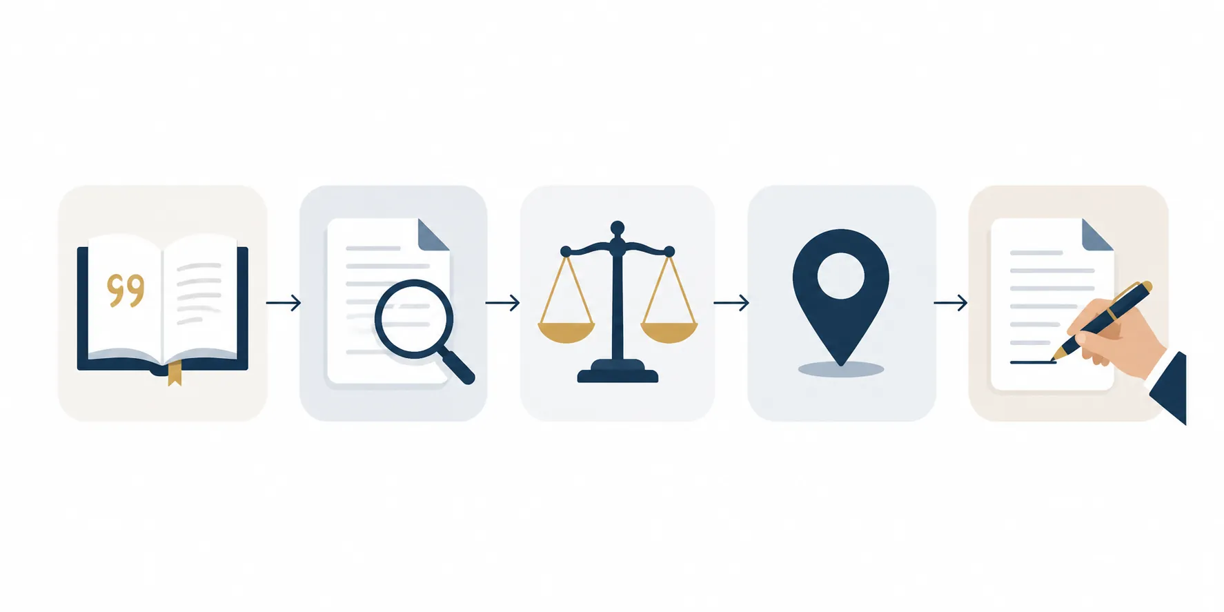 Five-step verification workflow icons showing a source, magnifying glass, balance scale, location pin, and signature