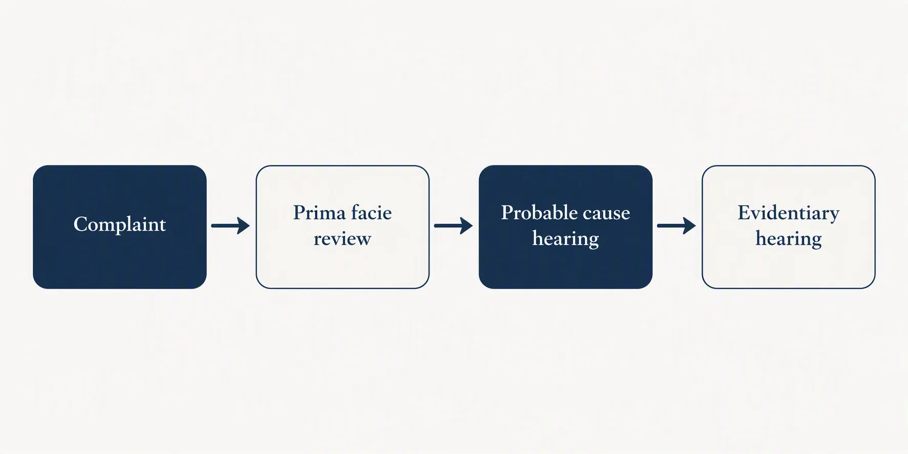 Process diagram showing Complaint, Prima facie review, Probable cause hearing, and Evidentiary hearing