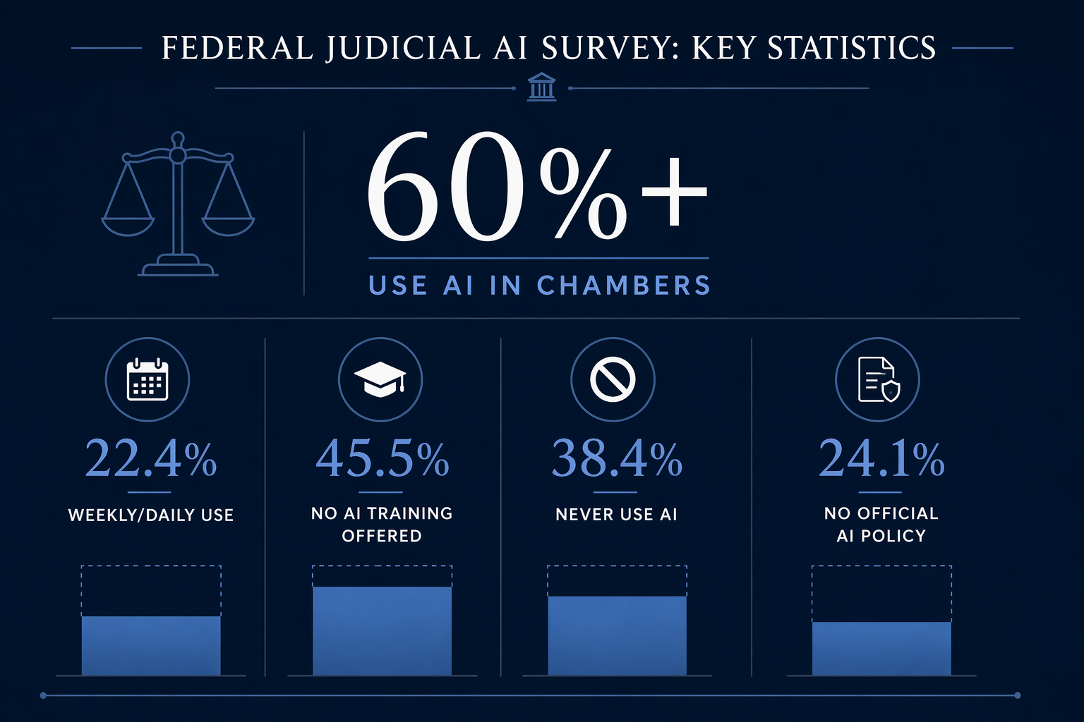 Data visualization graphic on a dark navy background displaying key survey statistics in clean white and blue elements: '60%+ Use AI in Chambers' as the largest statistic, with smaller supporting figures showing '22.4% Weekly/Daily Use', '45.5% No AI Training Offered', '38.4% Never Use AI', and '24.1% No Official AI Policy', styled for a professional legal publication