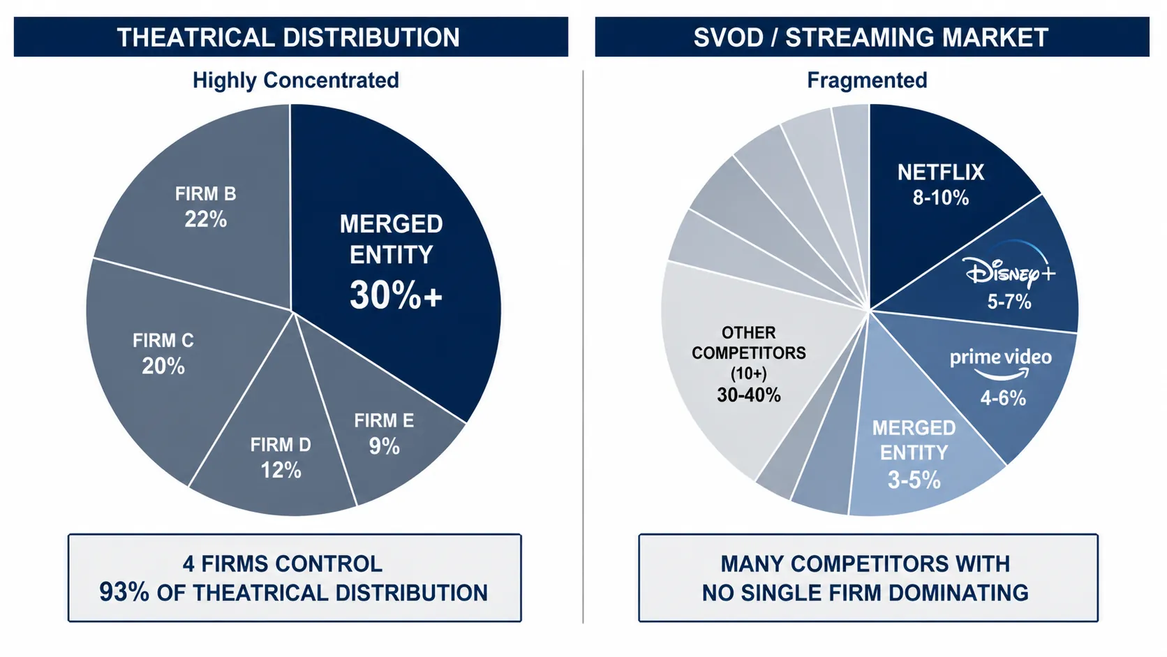 Comparison of theatrical distribution concentration and a more fragmented streaming market