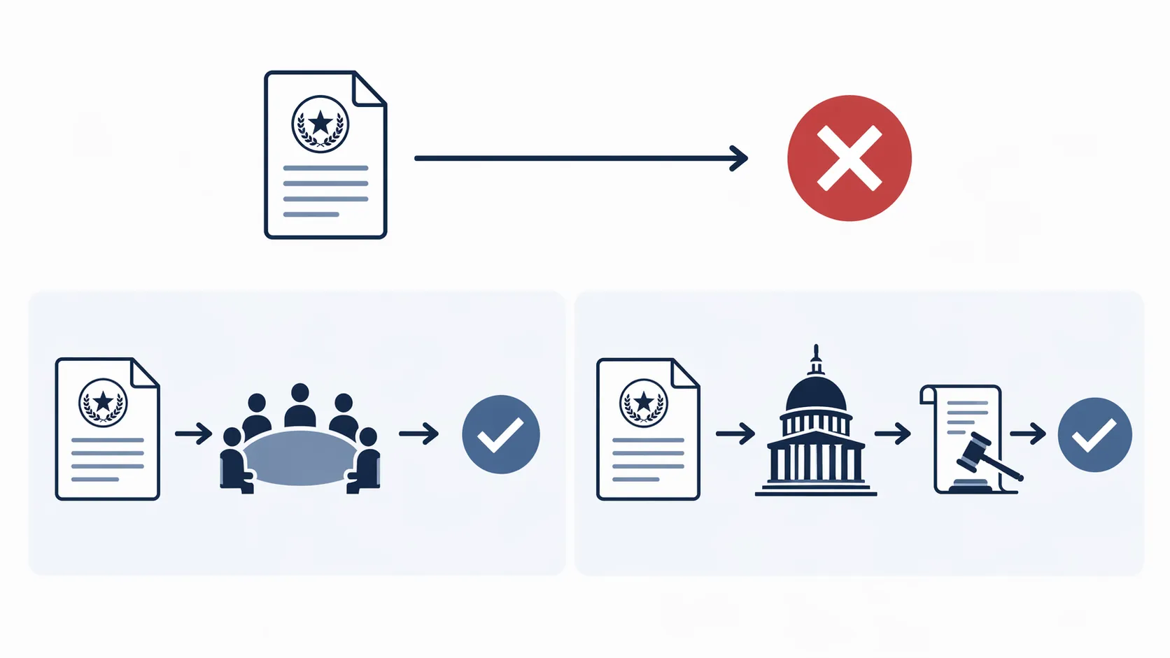 Flow diagram showing a document blocked unless it proceeds through the Board of Regents or Congress