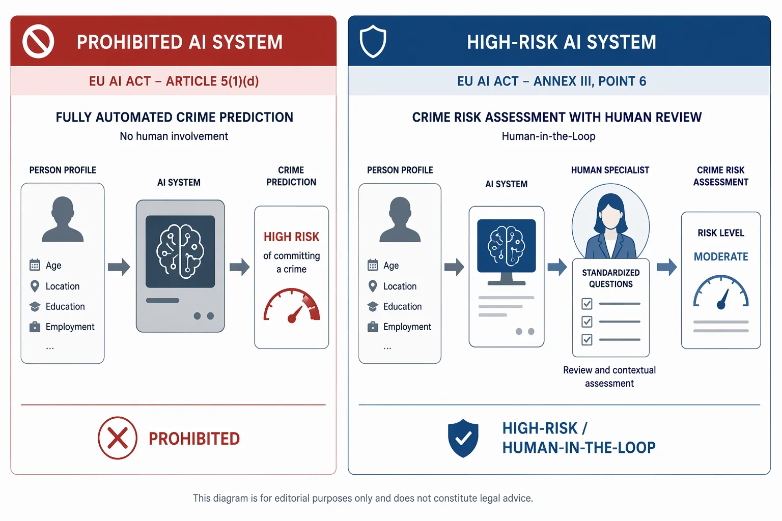 Comparison between prohibited automated crime prediction and high-risk human-in-the-loop assessment