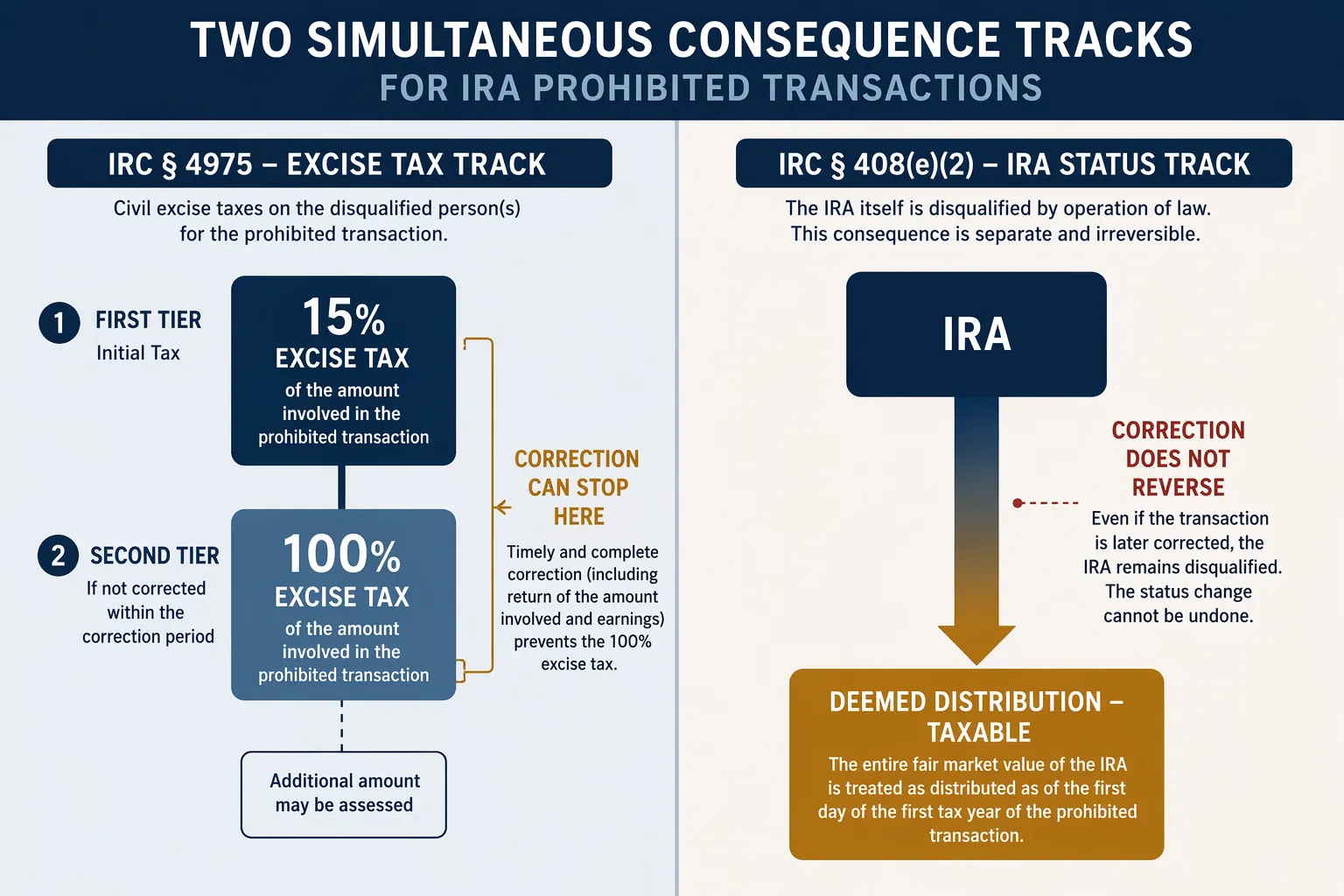 Diagram comparing the IRC Section 4975 excise tax track with the IRC Section 408(e)(2) IRA status track