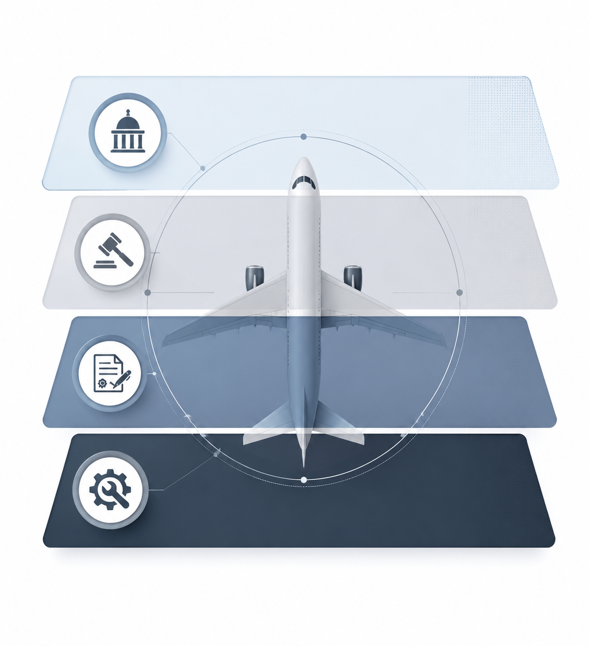 Editorial infographic showing an aircraft surrounded by separate legal layers for regulation, litigation, claims, and maintenance