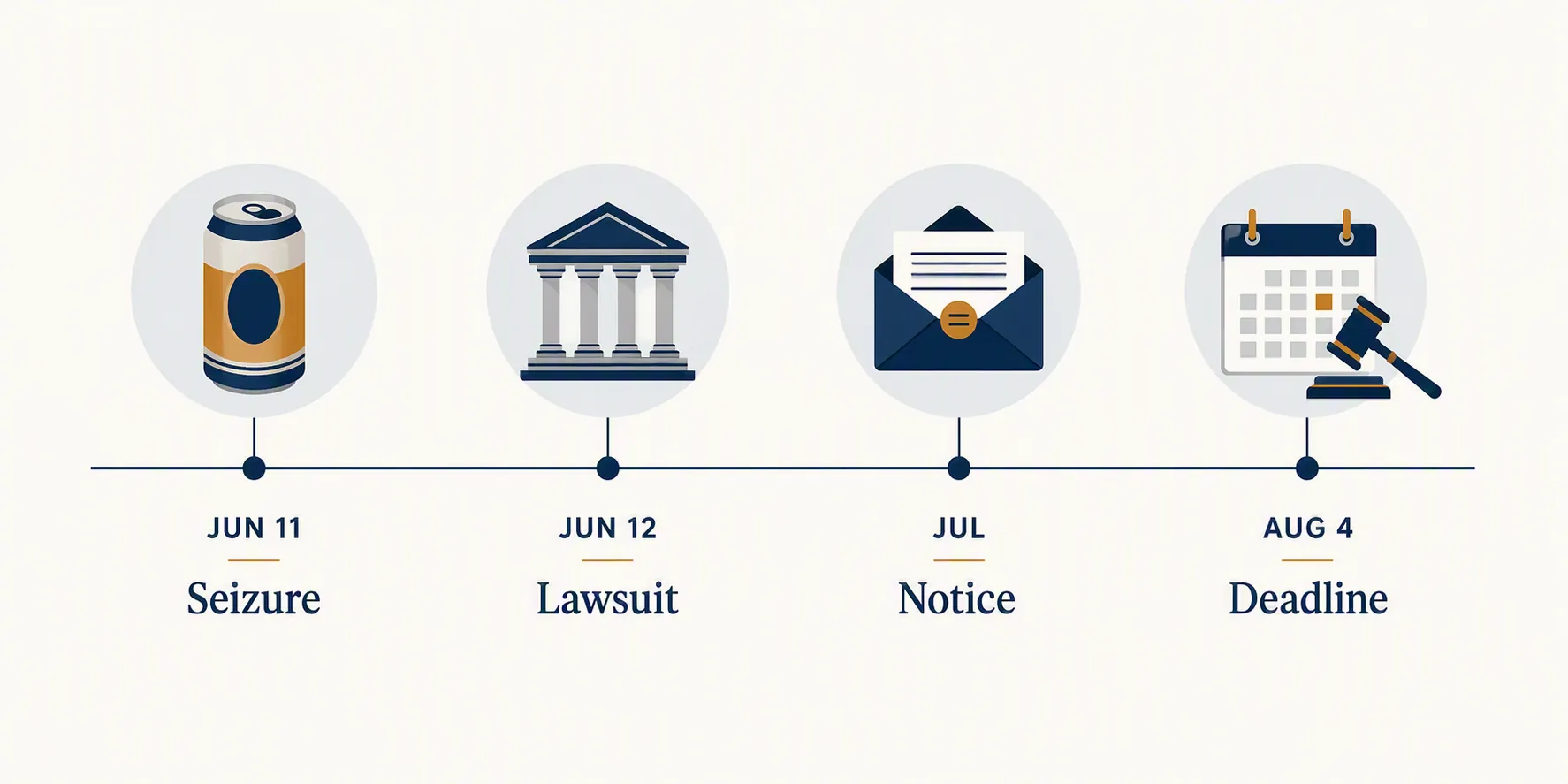 Regulatory enforcement timeline showing the June 11 seizure, June 12 lawsuit, July notice, and August 4 deadline in the Minocqua Brewing permit revocation record.