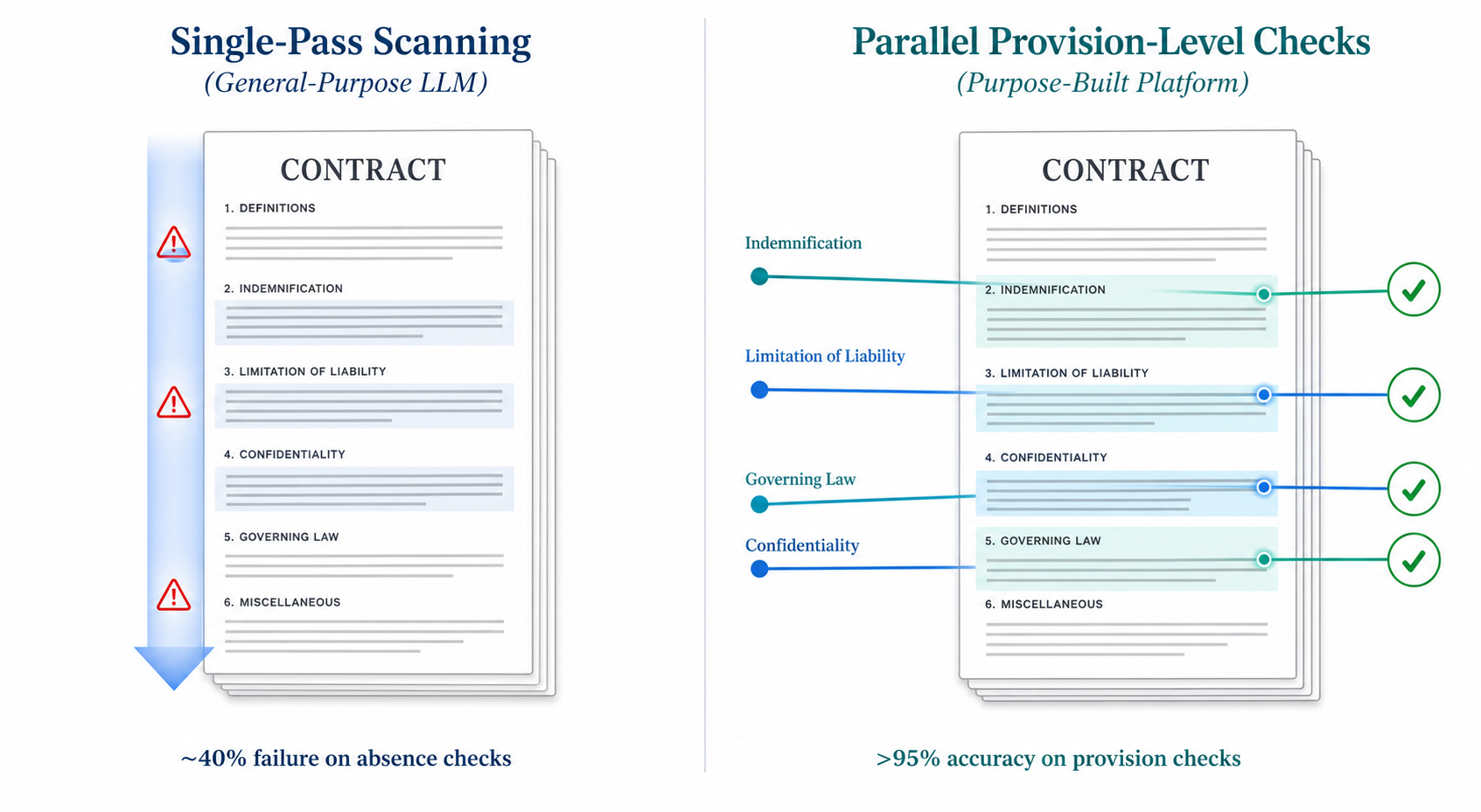 Side-by-side architectural diagram comparing single-pass scanning by a general-purpose LLM (left, with red error indicators) against parallel provision-level checks by a purpose-built platform (right, with green checkmarks for each provision type).