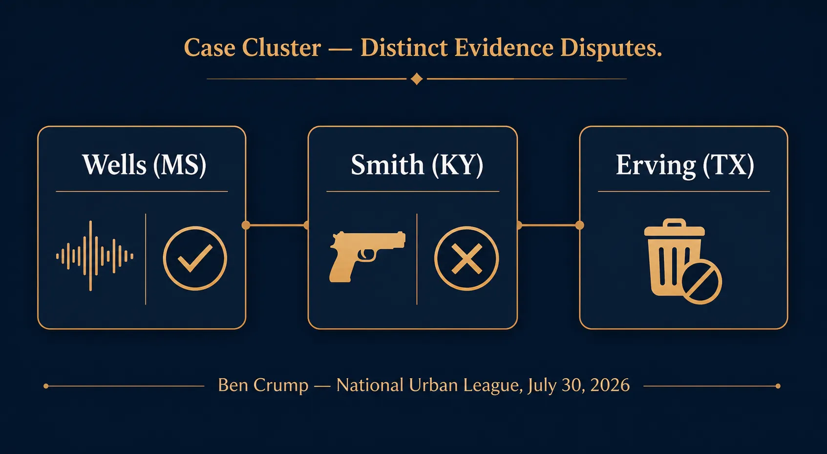 Framework connecting Wells in Mississippi, Smith in Kentucky, and Erving in Texas under Ben Crump's July 30, 2026 National Urban League presentation