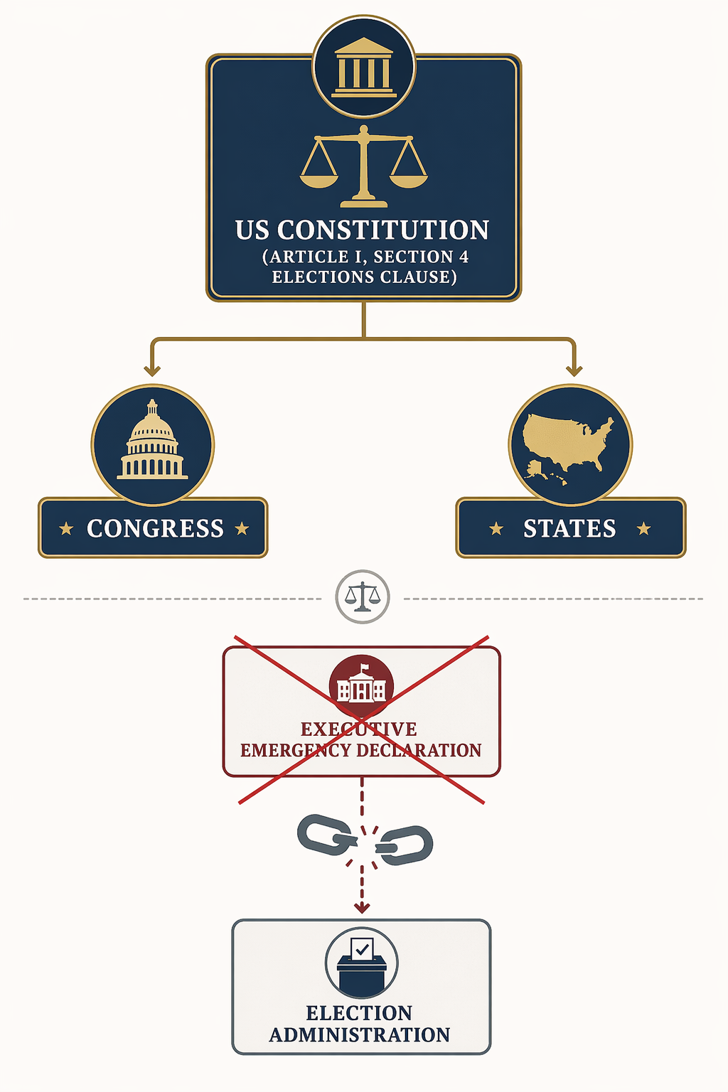 Legal authority diagram showing election power assigned to Congress and the states, with an executive emergency declaration pathway crossed out