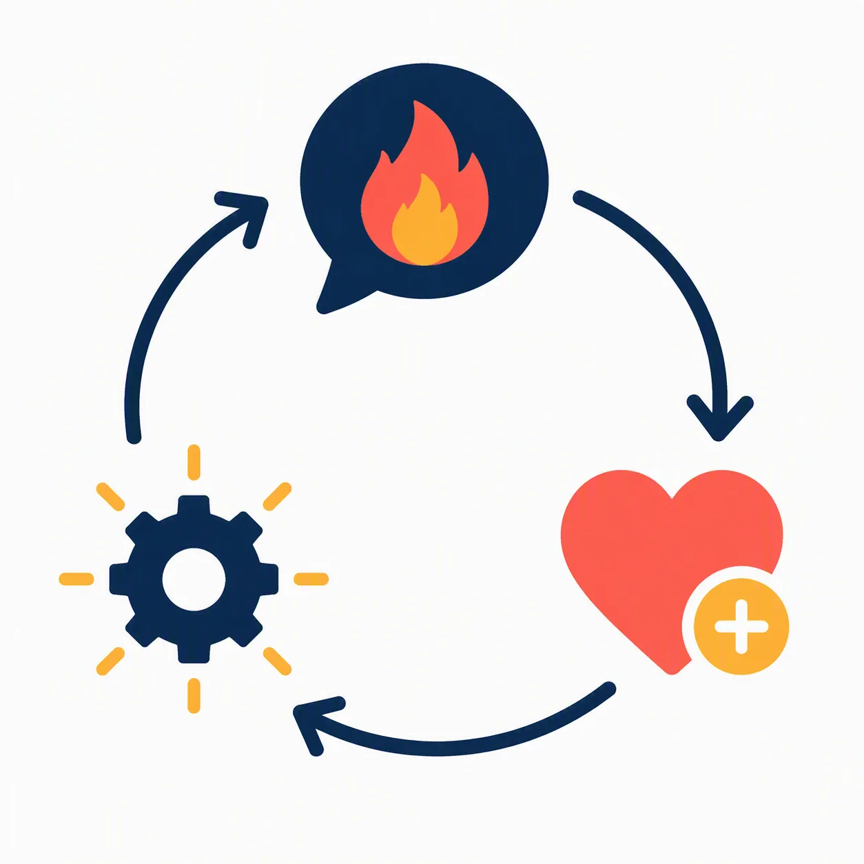 Circular feedback loop linking a flame speech bubble, a heart icon, and an algorithm gear