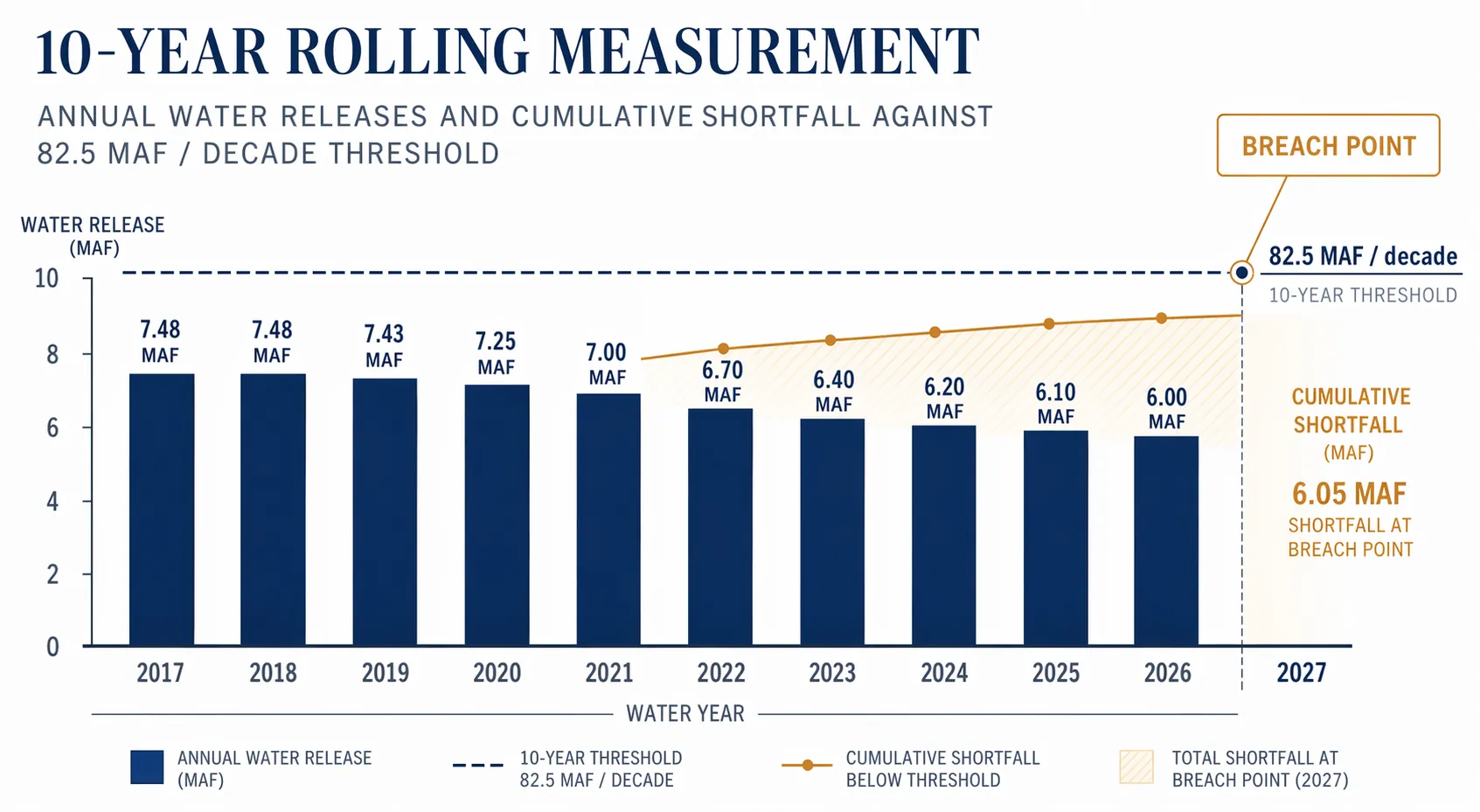 Editorial timeline showing declining Colorado River releases and a possible 2027 breach point against an 82.5 million acre-foot decade threshold