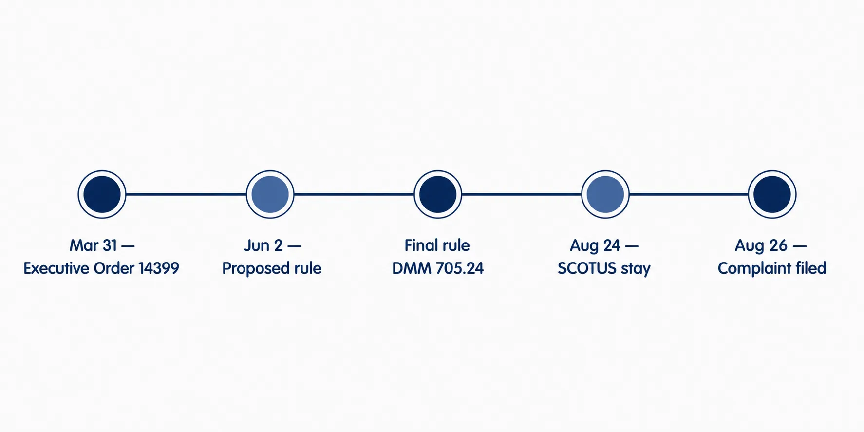Timeline of the executive order, USPS rulemaking, court orders, and multi-state complaint