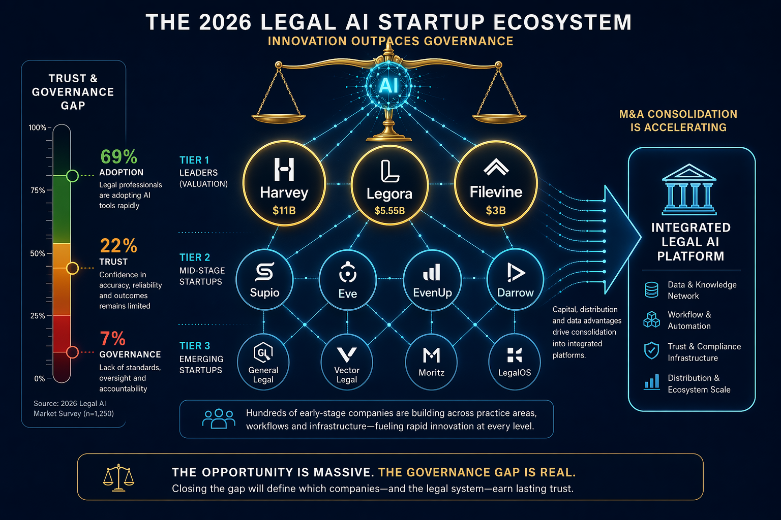Flat vector infographic on deep navy background showing a stylized scales of justice with a glowing cyan AI neural network at its fulcrum. Three tiers of labeled startup nodes radiate outward: top tier shows Harvey ($11B), Legora ($5.55B), Filevine ($3B); middle tier shows Supio, Eve, EvenUp, Darrow; bottom tier shows General Legal, Vector Legal, Moritz, LegalOS. Left side has a vertical gauge labeled Trust & Governance Gap showing 69% Adoption in green, 22% Trust in amber, and 7% Governance in red. Right side shows an M&A consolidation arrow. Gold, cyan, and amber accents against navy.