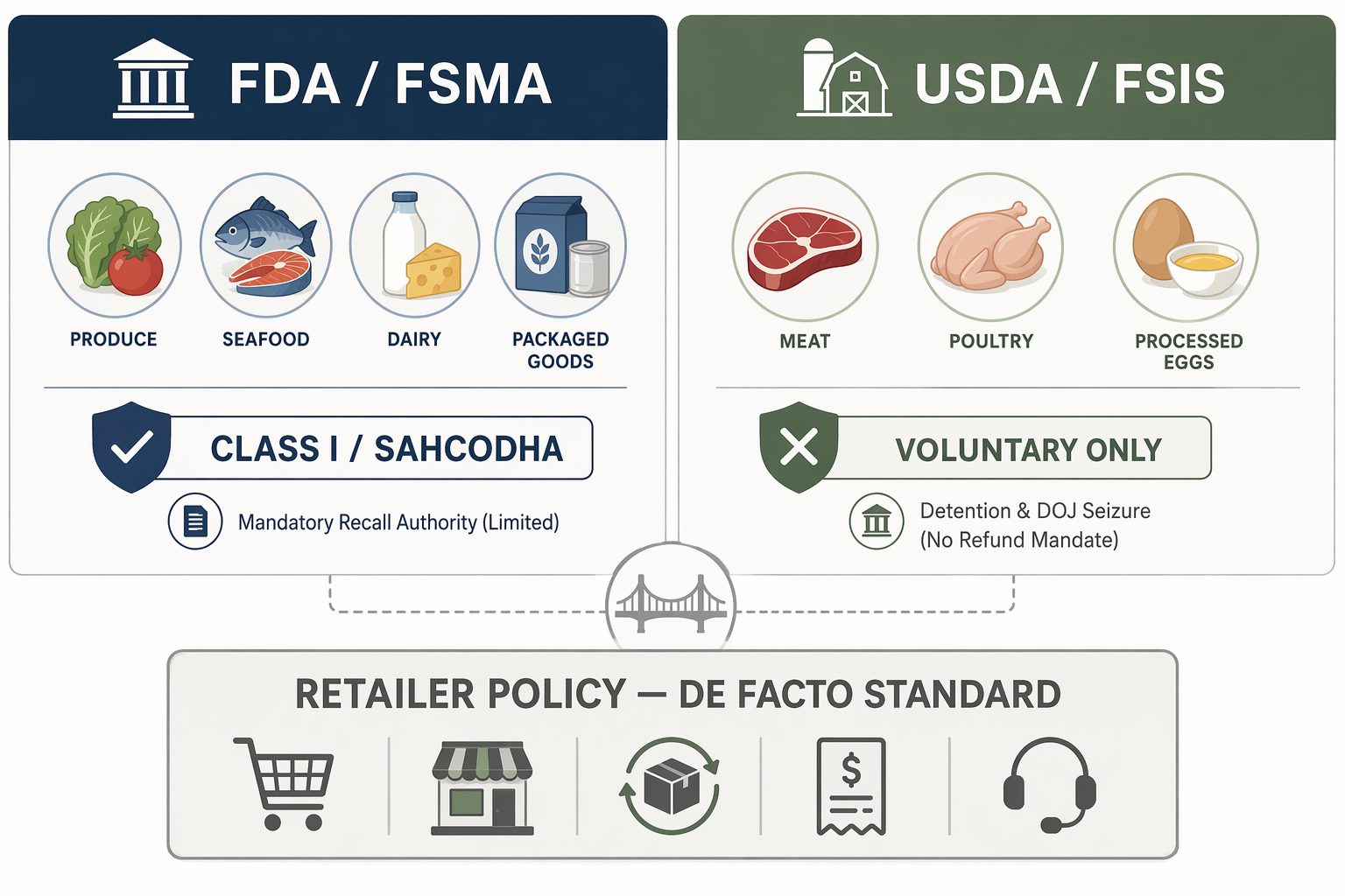 Two-column diagram comparing FDA FSMA authority, USDA FSIS voluntary recalls, and retailer refund policy