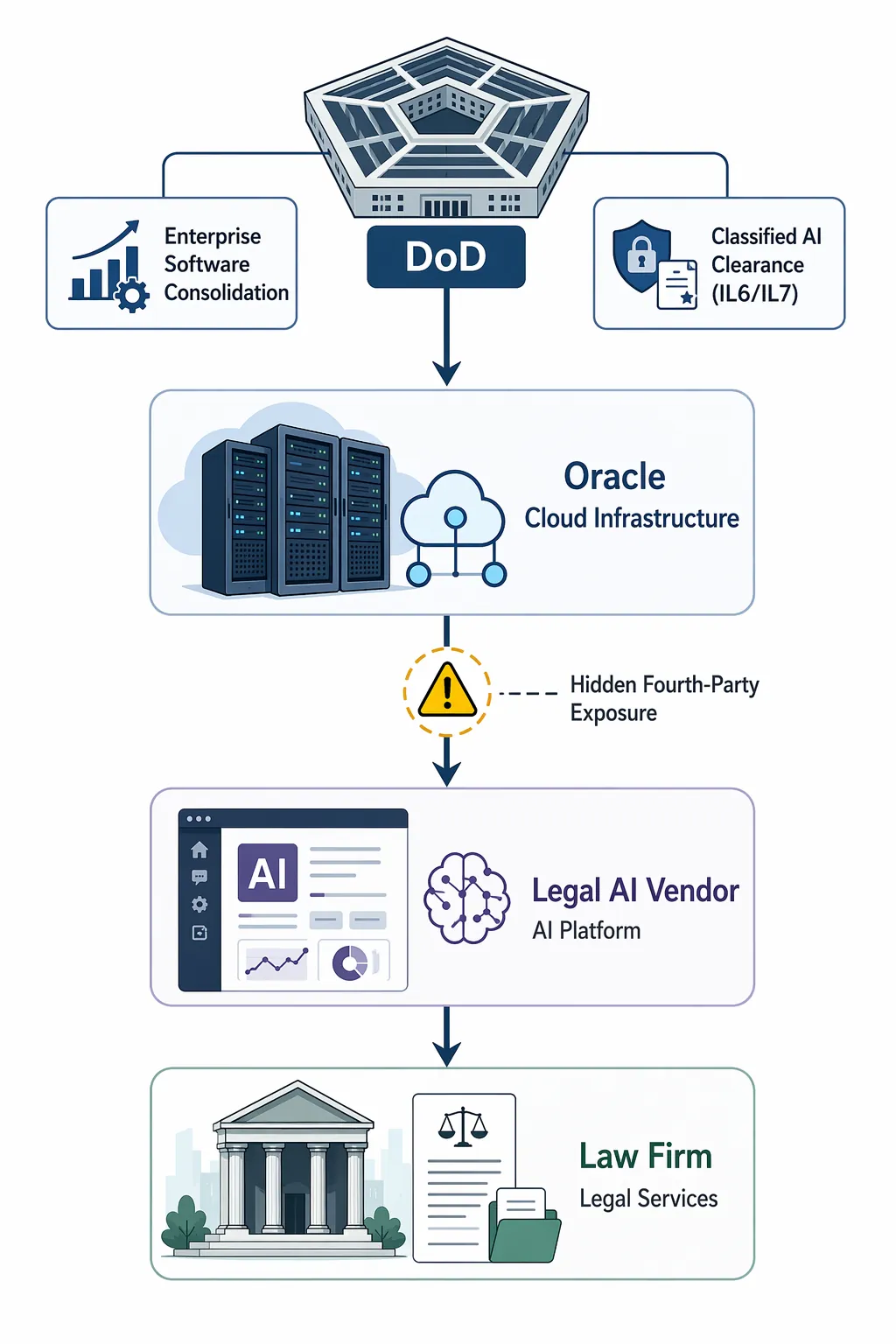 Dependency chain from Pentagon consolidation and classified AI clearance through Oracle infrastructure to legal AI vendors and law firms