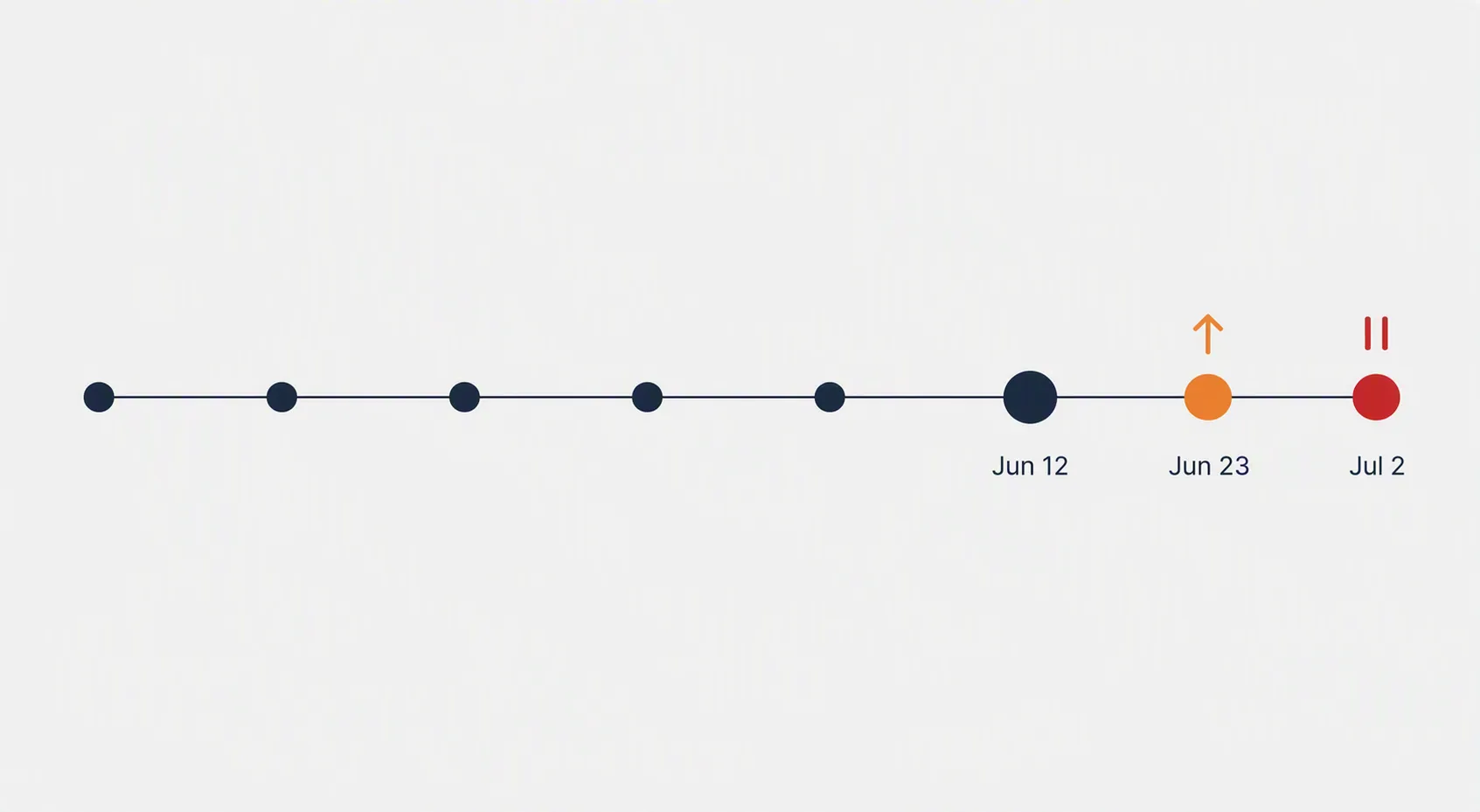 Timeline emphasizing the June 12 injunction, June 23 deadline ruling, and July 2 stay
