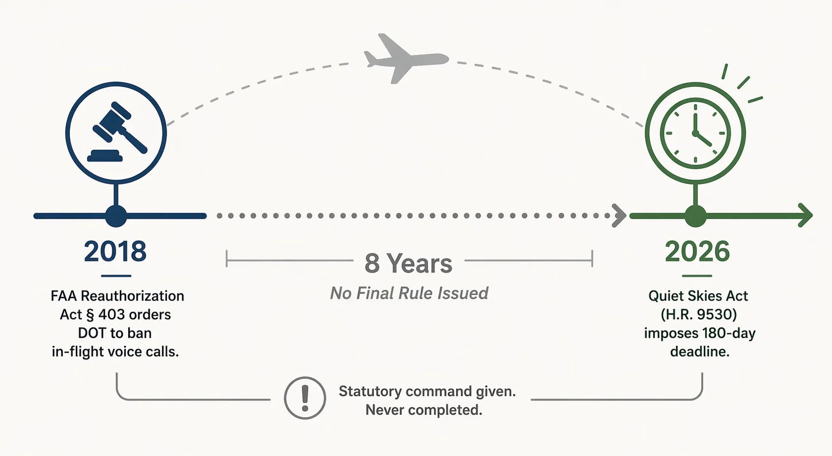 Timeline from the 2018 FAA Reauthorization Act to the 2026 Quiet Skies Act deadline