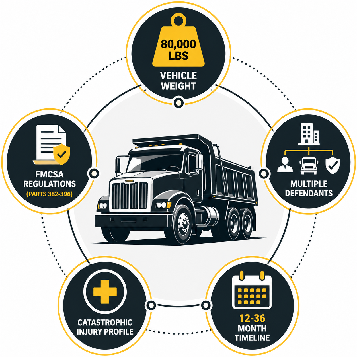 Dump truck litigation complexity factors including vehicle weight, FMCSA regulations, multiple defendants, catastrophic injuries, and long timelines
