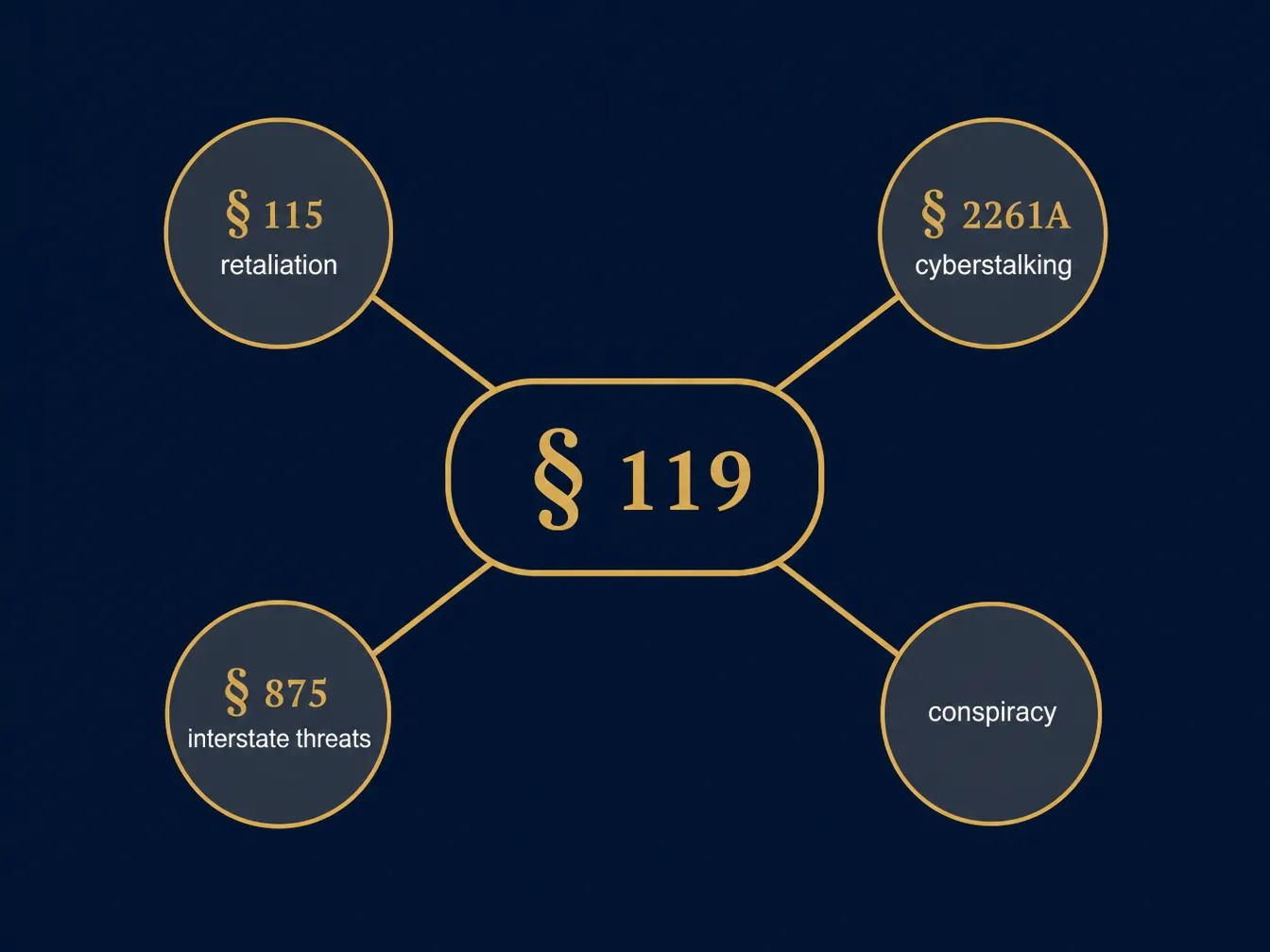 Diagram showing 18 U.S.C. § 119 connected to retaliation, cyberstalking, interstate threats, and conspiracy charges