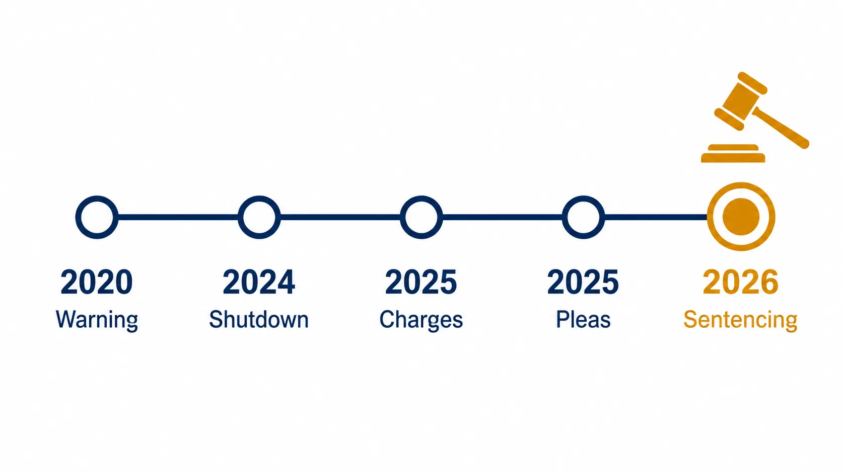 Five-step enforcement timeline from 2020 warning to 2026 sentencing