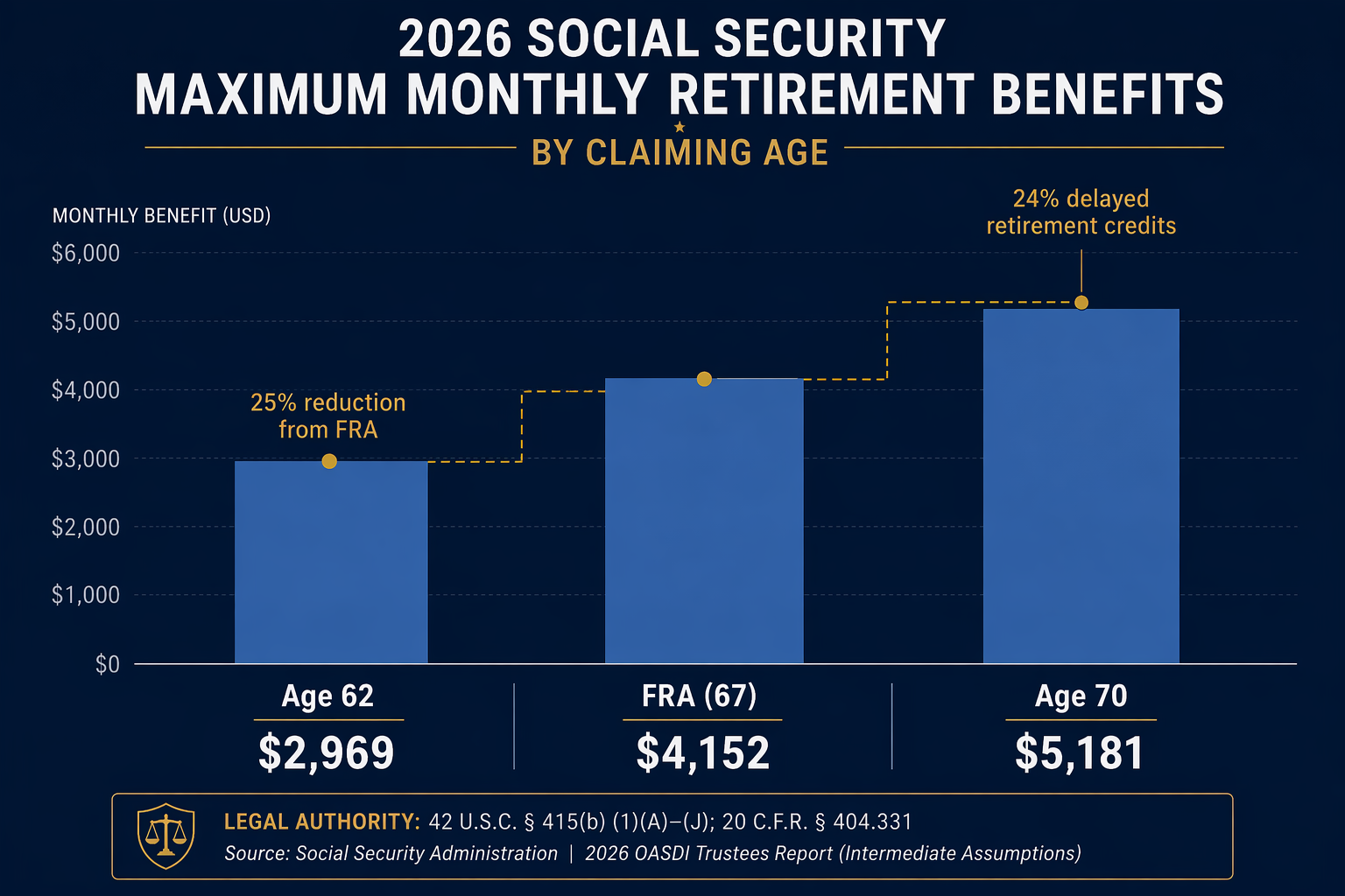 Comparison of 2026 maximum Social Security retirement benefits at age 62, full retirement age, and age 70