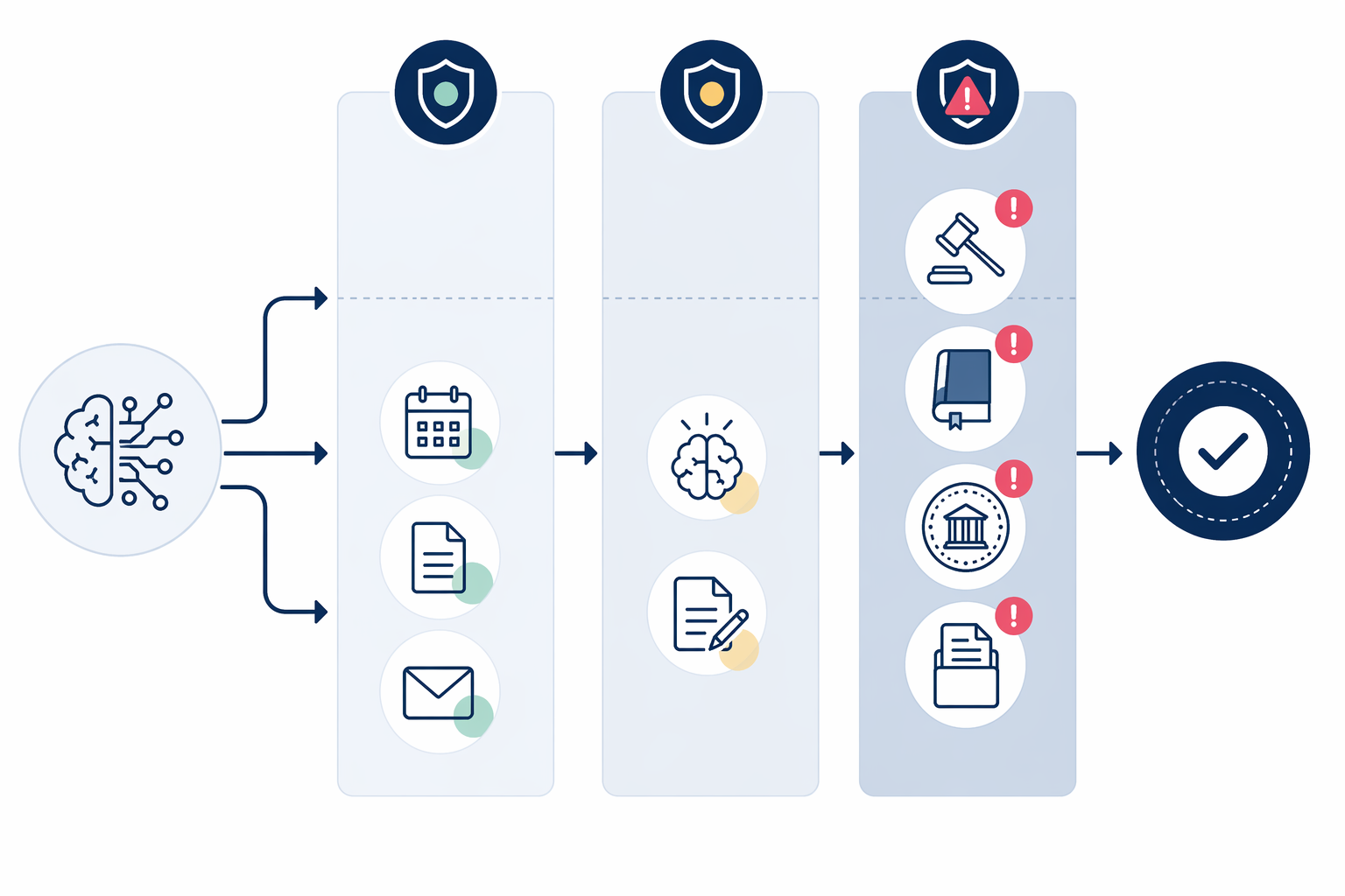 Decision framework separating legal AI uses into low, moderate, and high risk categories