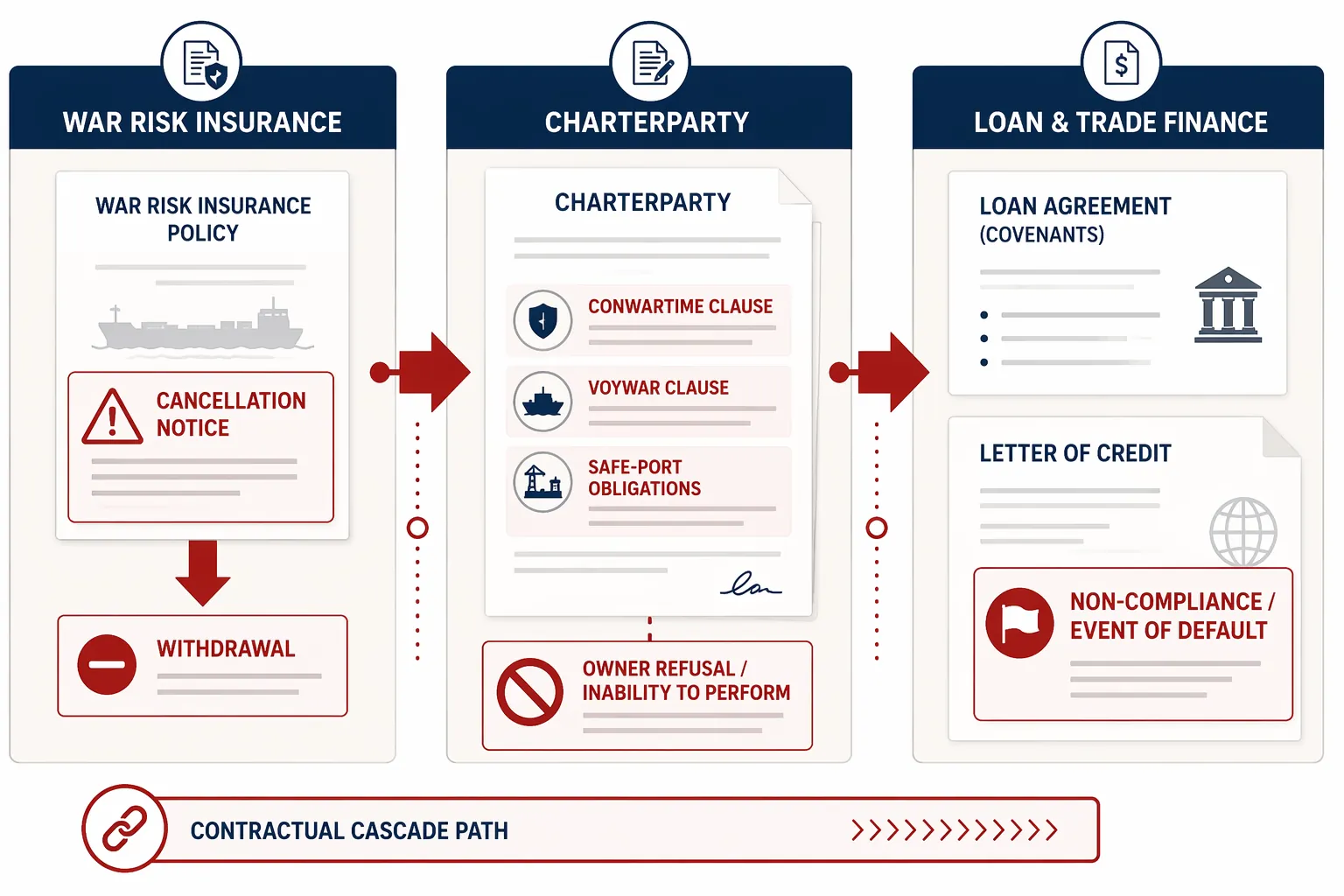 Flowchart showing war risk insurance cancellation cascading into charterparty clauses, loan covenants, and letter of credit non-compliance