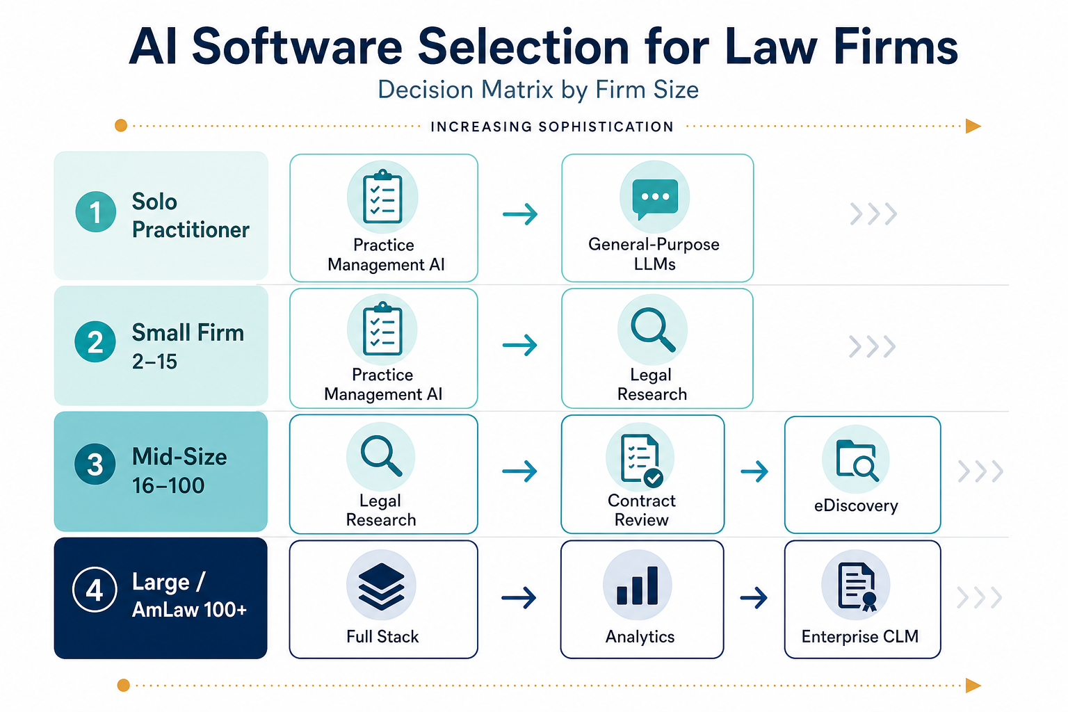 A decision matrix infographic showing recommended AI categories for solo, small, mid-size, and large firms.