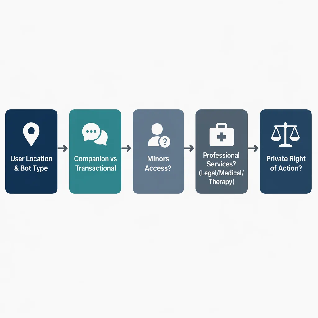 Decision flowchart for chatbot compliance review from user location to private right of action