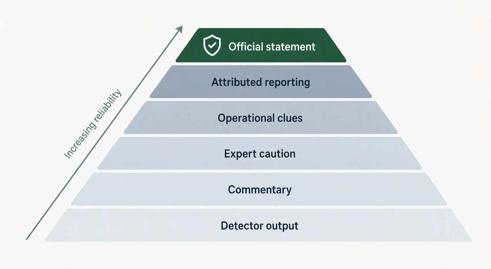 Evidence reliability pyramid from official statements to detector output