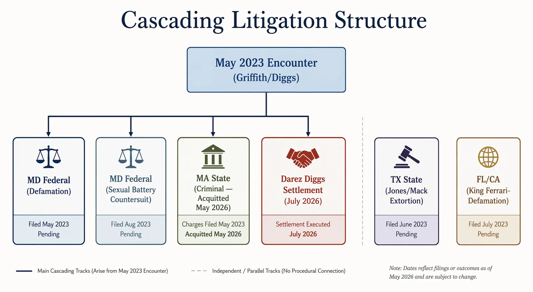 Cascading litigation flow diagram branching from the May 2023 Griffith and Diggs encounter into separate legal tracks