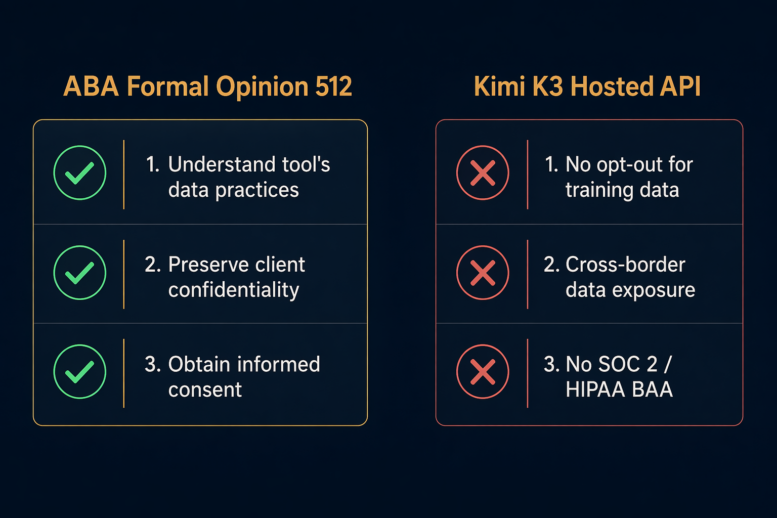 A side-by-side comparison of ABA Formal Opinion 512 checkmarks and Kimi K3 hosted API red X marks