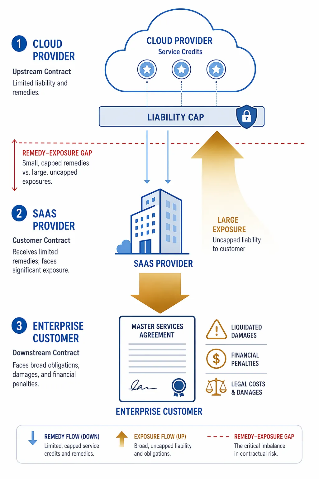 Three-tier diagram showing AWS liability caps, SaaS provider exposure, and enterprise customer remedies