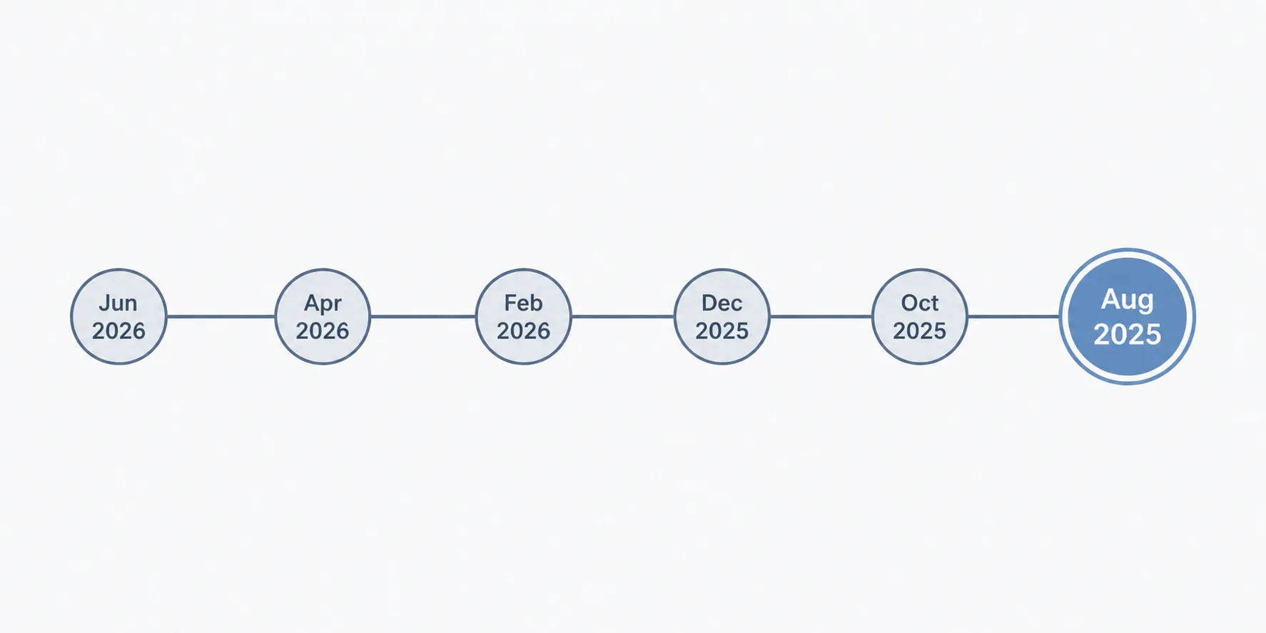 Timeline showing successive projected release date revisions ending with a highlighted final node