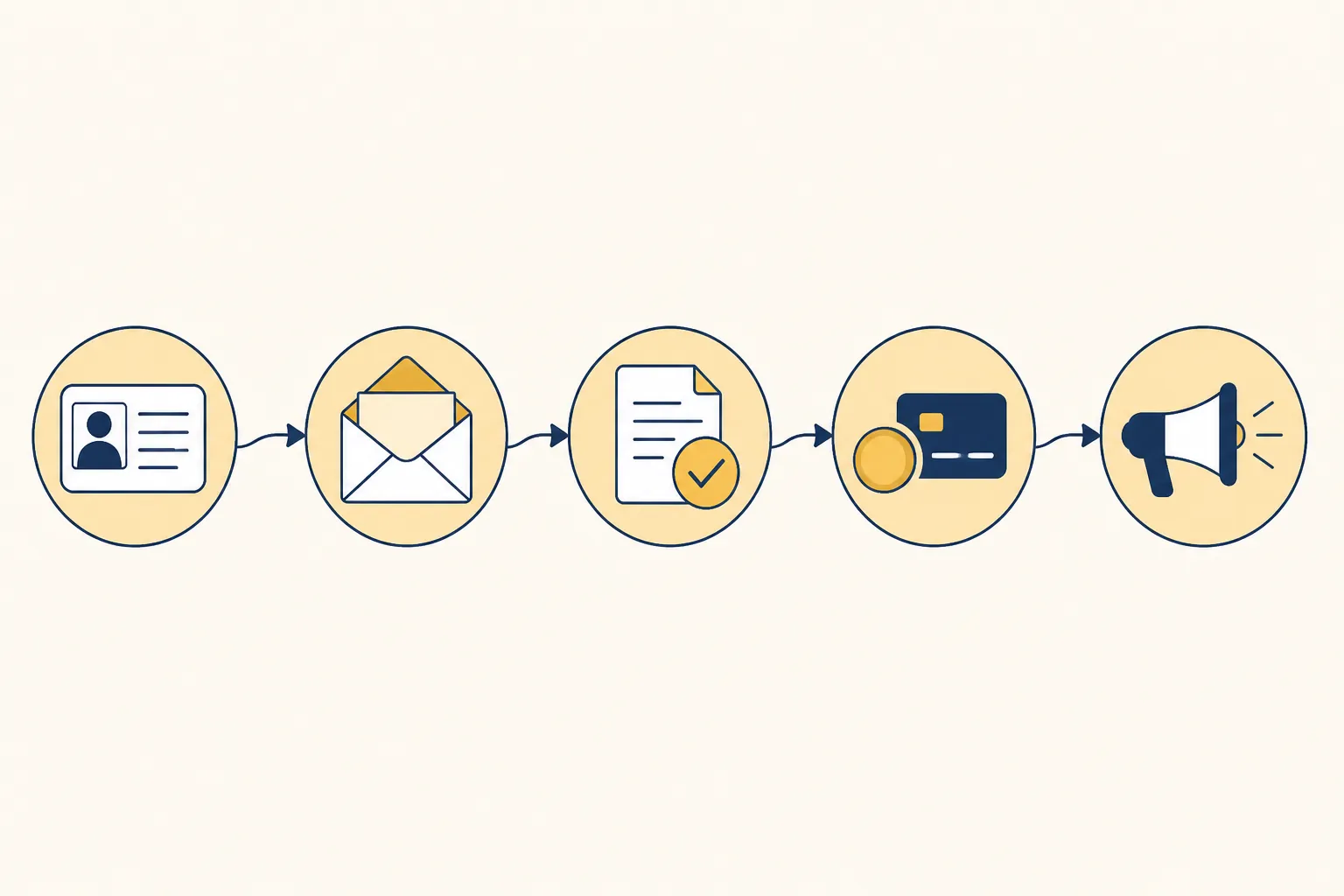 Vector workflow of identification, notice, document check, payment review, and escalation